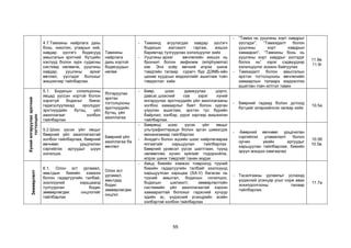 55
4.7.Тамхины найрлага дахь
бохь, никотин, угаарын хий,
хавдар үүсгэгч бодисууд
амьсгалын эрхтний бүтцийн
хэсгүүд болон зүрх судасны
системд нөлөөлж, уушгины
хавдар, уушгины архаг
өвчлөл, үүсгэдэг болохыг
жишээгээр тайлбарлах.
Тамхины
найрлага
дахь хортой
бодисуудын
нөлөө
- Тамхинд агуулагдах хавдар үүсгэгч
бодисын жагсаалт гаргаж, жишээ
баримтад тулгуурлан хэлэлцүүлэг хийх
- Уушгины архаг өвчлөлийн жишээ нь
бронхит болон эмфизем (emphysema)
юм. Энэ хоёр өвчний илрэх шинж
тэмдгийн талаар сурагч бүр ДЭМБ-ийн
цахим хуудсын мэдээллийг ашиглаж товч
тэмдэглэл хийх
- “Тамхи нь уушгины хорт хавдрыг
үүсгэдэг”, “Тамхидалт болон
уушгины хорт хавдрын
хамаарал”, “Тамхины бохь нь
уушгины хорт хавдрыг үүсгэдэг
болох нь” зэрэг сэдвүүдээр
хэлэлцүүлэг зохион байгуулах
- Тамхидалт болон амьсгалын
эрхтэн тогтолцооны өвчлөлийн
хамаарлын талаарх мэдээллээ
ашиглан товч илтгэл тавих
11.9в.
11.9г
Хүний
ялгаруулах
эрхтний
тогтолцоо
5.1. Бодисын солилцооны
явцад үүссэн хортой болон
хэрэггүй бодисыг биеэс
гадагшлуулахад оролцдог
эрхтнүүдийн бүтэц, үйл
ажиллагааг холбон
тайлбарлах
Ялгаруулах
эрхтэн
тогтолцооны
эрхтнүүдийн
бүтэц, үйл
ажиллагаа
- Бөөр, шээс дамжуулах цорго,
давсаг,шээсний сүв зэрэг хүний
ялгаруулах эрхтнүүдийн үйл ажиллагааны
холбоо хамаарлыг биет болон зурган
үзүүлэн ашиглаж, эрхтэн тус бүрийн
байрлал, хэлбэр, үүрэг зэргээр жишээлэн
тайлбарлах.
- Бөөрний гадаад болон дотоод
бүтцийг илэрхийлсэн загвар хийх
10.5а
5.2.Шээс үүсэх үйл явцыг
бөөрний үйл ажиллагаатай
холбон тайлбарлаж, бөөрний
өвчнөөс урьдчилан
сэргийлэх аргуудыг шүүн
хэлэлцэх.
Бөөрний үйл
ажиллагаа ба
өвчлөл
- Бөөрөнд шээс үүсэх үйл явцыг
ультрафилтераци болон эргэн шимэгдэх
механизмаар тайлбарлах
- Анхдагч болон эцсийн шээс найрлагаараа
ялгаатайг харьцуулан тайлбарлах.
Бөөрний үрэвсэл үүсэх шалтгаан, түүнд
нөлөөллөх хүчин зүйлийг тодорхойлж,
илрэх шинж тэмдгийг танин мэдэх
- -Бөөрний өвчнөөс урьдчилан
сэргийлэх уламжлалт болон
орчин үеийн аргуудыг
харьцуулан тайлбарлаж, биеийн
эрүүл мэндээ хамгаалах
10.5б
10.5в.
Зөөвөрлөлт
6.1. Олон эст ургамал,
амьтдын биеийн хэмжээ
болон гадаргуугийн талбай,
эзэлхүүний харьцаанд
тулгуурлан бодис
зөөвөрлөгдөх онцлогийг
тайлбарлах
Олон эст
ургамал,
амьтдад
бодис
зөөвөрлөгдөх
онцлог.
- Амьд биеийн хэмжээ томроход түүний
биеийн гадаргуугийн талбайг эзэлхүүнд
харьцуулсан харьцаа (SA:V) багасах нь
түүний амьсгал, бодисын солилцоо,
бодисын шилжилт, зөөвөрлөлтийн
системийн үйл ажиллагаатай хэрхэн
хамааралтай болохыг гэдэсний хучуур
эдийн эс, үндэсний үсэнцрийн эсийн
хэлбэртэй холбон тайлбарлах
- Тасалгааны ургамлыг услахад
үндэсний үсэнцэр усыг сорж авах
зохилдолгооны талаар
тайлбарлах
11.7а
 