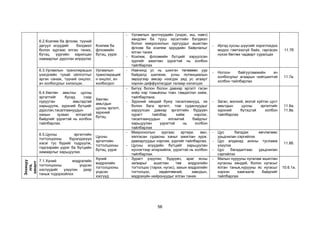 56
6.2.Ксилем ба флоэм, түүний
дагуул эсүүдийг бэлдмэл
болон зургаас ялган таних,
бүтэц, үүргийн харилцан
хамаарлыг дүрслэн илрүүлэх
Ксилем ба
флоэмийн
бүтэц, үүрэг.
- Ургамлын эрхтнүүдийн (үндэс, иш, навч)
хөндлөн ба тууш зүсэлтийн бэлдмэл
болон микроскопын зургуудыг ашиглан
флоэм ба ксилем эдүүдийн байрлалыг
ялган таних
- Ксилем, флоэмийн бүтцийг харуулсан
зургийг ажиглан үүрэгтэй нь холбон
тайлбарлах
- Иргэд хусны шүүсийг хэрэглэхдээ
модоо гэмтээхгүй байх, гаргасан
нүхээ бөглөх чадварт суралцах
11.7б
6.3.Ургамлын транспирацын
үзэгдлийн тухай ойлголтыг
эргэн санаж, түүний онцлог,
ач холбогдлыг хэлэлцэх.
Ургамлын
транспираций
н онцлог, ач
холбогдол
- Навчинд ус нь шингэн төлөвөөс уур
байдалд шилжиж, усны потенциалын
зөрүүгээр амсар нээгдэх үед ус агаарт
хэрхэн диффузлэгддэг талаар хэлэлцэх
- Ногоон байгууламжийн ач
холбогдлыг агаарын чийгшилтэй
холбон тайлбарлах
11.7в.
6.4.Хөхтөн амьтны цусны
эргэлтийг бусад сээр
нуруутан амьтадтай
харьцуулж, зүрхний бүтцийг
дүрслэн,тасалгаануудын
ханын зузаан ялгаатай
байдгийг үүрэгтэй нь холбон
тайлбарлах.
Хөхтөн
амьтдын
цусны эргэлт,
зүрхний
бүтэц.
- Битүү болон болон давхар эргэлт гэсэн
хоёр нэр томьёоны товч тэмдэглэл хийж,
тайлбарлана.
- Зүрхний хөндий буюу тасалгаанууд, их
болон бага эргэлт, том судаснуудыг
харуулсан давхар эргэлтийн бүдүүвч
зурагт тайлбар хийж нэрлэх,
тасалгаануудын ялгаатай байдлыг
харьцуулан үүрэгтэй нь холбон
тайлбарлах
- Загас, мэлхий, могой хүйтэн цуст
амьтдын цусны эргэлтийг
зүрхний бүтэцтэй холбон
тайлбарлах
11.8а.
11.8в.
6.5.Цусны эргэлтийн
тогтолцооны бүрэлдэхүүн
хэсэг тус бүрийг тодруулж,
тэдгээрийн үүрэг ба бүтцийн
хамаарлыг харьцуулах.
Цусны
эргэлтийн
тогтолцооны
бүтэц, үүрэг
- Микроскопын зургаас артери, вен,
хялгасан судасны ханыг ажиглан зурж,
давхаргуудыг нэрлэж, үүргийг тайлбарлах.
- Цусны эсүүдийн бүтцийг харьцуулан
хүснэгтээр илэрхийлж, үүрэгтэй нь холбон
тайлбарлах.
- Цус багадах өвчлөлөөс
урьдчилан сэргийлэх
- Цус алдахад анхны тусламж
үзүүлэх
- Цус багадалтаас урьдчилан
сэргийлэх
11.8б.
Зохицуу
лга,
хяналт
7.1.Хүний мэдрэлийн
тогтолцооны үндсэн
хэсгүүдийг үзүүлэн дээр
таньж тодорхойлох
Хүний
мэдрэлийн
тогтолцооны
үндсэн
хэсгүүд
- Зурагт үзүүлэн, бүдүүвч, араг ясны
загварыг ашиглан төв мэдрэлийн
тогтолцоо (тархи, нугас), захын мэдрэлийн
тогтолцоо, хөдөлгөөний, завсрын,
мэдрэхүйн нейронуудыг ялган таних
- Малын нурууны нугалам ашиглан
нугасны хөндий, болон нугасыг
ялган таньж,нурууны яс нугасыг
хэрхэн хамгаалж байдгийг
тайлбарлах
10.6.1а.
 