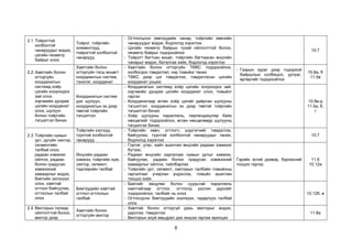 6
2.1.Тойрогтой
холбоотой
чанаруудыг мэдэх,
цэгийн геометр
байрыг олох
Тойрог, тойргийн
элементүүд,
тойрогтой холбоотой
чанарууд
- Огтлолцсон хөвчүүдийн чанар, тойргийн хөвчийн
чанаруудыг мэдэх, бодлогод хэрэглэх
- Цэгийн геометр байрын тухай ойлголттой болох,
геометр байрыг тодорхойлох
- Тойрогт багтсан өнцөг, тойргийн багтаасан өнцгийн
чанарыг мэдэх, баталгаа хийх, бодлогод хэрэглэх
10.7
2.2.Хавтгайн болон
огторгуйн
координатын
системд хоёр
цэгийн хоорондох
зай олох,
хэрчмийн дундаж
цэгийн координат
олох, шулуун
болон тойргийн
тэгшитгэл бичих
Хавтгайн болон
огторгуйн тэгш өнцөгт
коордиантын систем,
тэнхлэг, координат
- Хавтгайн болон огторгуйн ТӨКС тодорхойлох,
холбогдох тэмдэглэл, нэр томьёог таних
- ТӨКС дээр цэг тэмдэглэх, тэмдэглэсэн цэгийн
координат унших
- Газрын зураг дээр тодорхой
байршлын солбицол, уртраг,
өргөргийг тодорхойлох
10.8а, б
11.5в
Координатын систем
дэх шулуун,
координатын эх дээр
төвтэй тойргийн
тэгшитгэл
- Координатын системд хоёр цэгийн хоорондох зай,
хэрчмийн дундаж цэгийн координат олох, томьёог
гаргах
- Координатаар өгсөн хоёр цэгийг дайрсан шулууны
тэгшитгэл, координатын эх дээр төвтэй тойргийн
тэгшитгэл бичих
- Хоёр шулууны параллель, перпендикуляр байх
нөхцөлийг тодорхойлох, өгсөн нөхцөлөөрр шулууны
тэгшитгэл бичих
10.8в-д
11.5а, б,
г
2.3.Тойргийн нумын
урт, дугуйн сектор,
сегментийн
талбай олох,
радиан хэмжээг
ойлгох, радиан
болон градусан
хэмжээний
хамаарлыг мэдэх,
биетийн эзлэхүүн
олох, хавтгай
огтлол байгуулах,
огтлолын талбай
олох
Тойргийн хэсгүүд,
түүнтэй холбоотой
чанарууд
- Тойргийн хөвч, огтлогч, шүргэгчийг тэмдэглэх,
байгуулах, түүнтэй холбоотой чанаруудыг таних,
бодлогод хэрэглэх
10.7
Өнцгийн радиан
хэмжээ, тойргийн нум,
сектор, сегмент,
тэдгээрийн талбай
- Гортиг, утас, хайч ашиглан өнцгийн радиан хэмжээг
бүтээх,
- Радиан өнцгийн харгалзах нумын уртыг хэмжих,
байгуулах, радиан болон градусан хэмжээний
хамаарлыг ойлгох, тайлбарлах
- Тойргийн урт, сегмент, секторын талбайн томьёоны
гаргалгааг учирлан үндэслэх, томьёо ашиглан
тооцоо хийх
Гэрийн эсгий дээвэр, бүрээсний
тооцоо гаргах,
11.6
10.12а
Биетүүдийн хавтгай
огтлол огтлолын
талбай
- Биетийг хөндлөн болон суурьтай параллель
хавтгайгаар огтлох, огтлолд үүссэн дүрсийг
тодорхойлох, талбайг нь олох
- Огтлогдсон биетүүдийн эзэлхүүн, гадаргуун талбай
олох
10.12б, в
2.4 Векторын талаар
ойлголттой болох,
вектор дээр
Хавтгайн болон
огторгуйн вектор
- Хавтгай болон огторгуй дахь векторыг мэдэх,
дүрслэх, тэмдэглэх
- Векторын ахуй амьдрал дах жишээ гаргаж ярилцах
11.8а
 