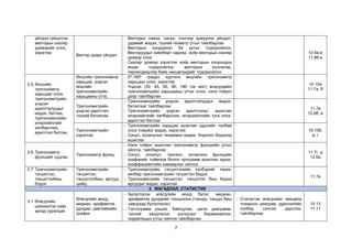 7
үйлдэл гүйцэтгэх,
векторын скаляр
үржвэрийг олох,
хэрэглэх
Вектор дээрх үйлдэл
- Векторыг нэмэх, хасах, тоогоор үржүүлэх үйлдэл,
дүрмийг мэдэх, түүний геометр утгыг тайлбарлах
- Векторын координат ба уртыг тодорхойлох,
Векторуудыг нийлбэрт задлах, хоёр векторын скаляр
үржвэр олох
- Скаляр үржвэр хэрэглэн хоёр векторын хоорондох
өнцөг тодорхойлох, векторын коллиняр,
перпендикуляр байх нөхцөлүүдийг тодорхойлох
10.9а-е
11.8б-е
2.5.Өнцгийн
тригонометр
харьцааг олох,
тригонометрийн
үндсэн
адилтгалуудыг
мэдэх, батлах,
тригонометрийн
илэрхийллийг
хялбарчлах,
адилтгал батлах
Өнцгийн тригонометр
харьцаа, үндсэн
өнцгийн
тригонометрийн
харьцааны утга,
- 00-1800 градус хүртэлх өнцгийн тригонометр
харьцааг олох, хэрэглэх
- Үндсэн (30, 45, 60, 90, 180 гэх мэт) өнцгүүдийн
тригонометрийн харьцааны утгыг олох, нэгж тойрог
дээр тайлбарлах
10.10а
11.7а, б
Тригонометрийн
үндсэн адилтгал,
түүний баталгаа
- Тригонометрийн үндсэн адилтгалуудыг мэдэх,
баталгааг тайлбарлах
- Тригонометрийн үндсэн адилтгалыг ашиглан
илэрхийллийг хялбарчлах, илэрхийллийн туга олох,
адилтгал батлах
11.7в
12.6б, в
Тригонометрийн
хэрэглээ
- Тригонометрийн харьцаа ашиглан дүрсийн талбай
олох томьёог мэдэх, хэрэглэх
- Синус, косинусын теоремыг мэдэх, бодлого бодоход
ашиглах
10.10б,
в, г
2.6.Тригонометр
функцийг судлах
Тригонометр функц
- Нэгж тойрог ашиглан тригонометр фунцкийн утгыг
ойлгох, тайлбарлах
- Синус, косинус, тангенс, котангенс функцийн
графикийг тоймлож болон программ ашиглан зурах,
коэффициентийн хамаарлыг ойлгох
11.7г, д
12.6а
2.7.Тригонометрийн
тэгшитгэл,
тэнцэтгэлбиш
бодох
Тригонометрийн
тэгшитгэл,
тэнцэтгэлбиш аргууд,
шийд
- Тригонометрийн тэгшитгэлийн хэлбэрийг таних,
хялбар тригонометрийн тэгшитгэл бодох
- Тригонометрийн тэгшитгэл, тэнцэтгэл биш бодох
аргуудыг мэдэх, хэрэглэх
11.7е
3. МАГАДЛАЛ, СТАТИСТИК
3.1.Өгөгдлийн
шинжилгээ хийх
аргад суралцах
Өгөгдлийн моод,
медиан, арифметик
дундаж, давтамжийн
график
- Бүлэглэсэн өгөгдлийн моод бүлэг, медиан,
арифметик дунджийг тооцоолох (тэнцүү, тэнцүү биш
завсраар бүлэглэсэн)
- Гистограмм унших, байгуулах, цэгэн диаграмм,
түүний хандлагын шулууныг баримжаалах,
корреляцын утгыг ойлгох тайлбарлах
- Статистик өгөгдлийн нөхцөлд
тохирсон диаграм, дүрслэлийн
хэлбэр сонгож дүрслэх,
тайлбарлах
10.13
11.11
 