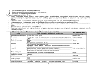 70
2. Туршилтанд хэрэглэгдэх материалыг зөв сонгох
3. Туршилтыг санал болгосон арга зүйн дагуу хийж гүйцэтгэх
4. Туршилтын үр дүнг нэгтгэн тайлан бичих
Г. Туршилт, судалгааны тайлан бичих
- Оршил: Судалгааны ажлын зорилго, зорилт шинэлэг талыг тусгасан байна. Судалгааны хэрэглэгдэхүүн: Сонгосон туршилт,
судалгааны материал, хэрэглэсэн аргын нэр, товч тайлбар, судалгаанд ашигласан багаж, эм урвалжийн нэр зэрэг мэдээллийг
оруулна.
- Судалгааны арга зүй: Судалгааны материал цуглуулж, түүнд боловсруулалт хийх арга, аргачлалыг боловсруулна.
- Судалгааны үр дүн: Судалгаанаас гарсан үр дүнг хүснэгт, бүдүүвч болон зургаар илэрхийлэн тайлбарлаж бичнэ.
- Шүүн хэлэлцэхүй: Өөрийн судалгааны үр дүнг бусад судлаачдынхтай харьцуулж, өөрийн санал, дүгнэлтийг үндэслэлтэйгээр гаргасан
байна.
- Дүгнэлт: Үр дүнд тулгуурлан товч тодорхой бичнэ.
- Ашигласан хэвлэл: Зохиогчийн нэр, овгийн эхний үсгүүд, он, ашигласан материал, ном, сэтгүүлийн нэр, дугаар, хуудас, web site-ийн
хаягийг бүрэн бичнэ.
Заавал судлах хөтөлбөрийн хүрээнд санал болгож буй бие даалтын ажлын сэдэв.
Сэдэв Санал болгож буй бие даалтын ажлын сэдэв
Бие даалтын ажлын
төрөл хэлбэр
Биологийн олон янз байдал
ба ангилал
Ангилал зүйн түлхүүр бичиг Дадлага ажил
Ангилал зүйн түлхүүр бичиг ашиглан орон нутгийн ургамал, амьтдыг тодорхойлох Хээрийн дадлага
Эсийн үйл ажиллагаа
Осмос
Туршилт
Диффуз
Энзим
Хооллолт
Элгэнд гликоген хуримтлагдах үйл явц
Илтгэл, эсээ
Нойр булчирхайн бүтэц, шүүрлийн үүрэг
Амьсгал
Амьсгалын замын өвчлөл амьсгалын үйл ажиллагаа хийн солилцоонд
нөлөөлөх нь
Эсээ, илтгэл, судалгаа
Анаэроб амьсгал: Хөрөнгө мөөгийг талх барихад ашиглах нь
Дасгал хөдөлгөөн амьсгалын үйл ажиллагаанд нөлөөлөх нь
Хүний ялгаруулах
тогтолцоо
Бөөрний үрэвслээс урьдчилан сэргийлэх арга зам Илтгэл
Зохицуулга ба хариу
үйлдэл
Рефлекс
Судалгаа
Даавар
Эсийн хуваагдал
Митоз
Дадлага ажил
Мейоз
Хүний үржил хөгжил
Удамшил хувьсал ба Генетикийн шинжлэх ухааныг үндэслэгч Г.Менделийн тухай Судалгаа
 