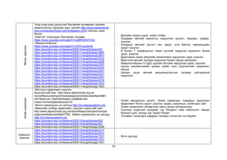 73
Өвчин,
дархлаа -Агар агар дээр ургуулсан бактерийн өсгөврийн гэрлийн
микроскопоор харагдах дүрс зургийг http://www.bacteriainph
otos.com/bacteria%20p hoto%20gallery.html) сайтаас харж
болно.
-Нийтлэг тохиолддог бактерийн халдвар
https://www.youtube.com/watch?v=pMH0nNITX3U
-Иммуноглобулин
https://www.youtube.com/watch?v=NTFvzwdIv4k
https://econtent.edu.mn/lessons/EBS/10rangi/biology/321
https://econtent.edu.mn/lessons/EBS/11rangi/biology/3860
https://econtent.edu.mn/lessons/EBS/11rangi/biology/3651
https://econtent.edu.mn/lessons/EBS/11rangi/biology/3432
https://econtent.edu.mn/lessons/EBS/11rangi/biology/3258
https://econtent.edu.mn/lessons/EBS/11rangi/biology/2797
https://econtent.edu.mn/lessons/EBS/11rangi/biology/2533
https://econtent.edu.mn/lessons/EBS/11rangi/biology/2421
https://econtent.edu.mn/lessons/EBS/11rangi/biology/2321
https://econtent.edu.mn/lessons/EBS/11rangi/biology/2247
https://econtent.edu.mn/lessons/EBS/11rangi/biology/2019
https://econtent.edu.mn/lessons/EBS/11rangi/biology/1912
https://econtent.edu.mn/lessons/EBS/11rangi/biology/1623
- Дэлхийн газрын зураг, эсвэл глобус
- Халдварт өвчний тархалтыг харуулсан хүснэгт, бүдүүвч, график,
үзүүлэн
- Халдварт өвчнийг үүсгэгч нян, вирус, эгэл биетэн, мөөгөнцрийн
зурагт үзүүлэн
- В болон Т лимфоцитын гарал үүслийг харуусан мэдээлэл бүхий
зураг, үзүүлэн
- Дархлааны хариу үйлдлийн механизмыг харуулсан зураг үзүүлэн
- Миастени өвчний талаарх мэдээлэл бүхий тараах материал
- Иммуноглобулин G (IgG) уургийн бүтцийг харуулсан зураг, үзүүлэн
- Цусны шинжилгээний цагаан эсийн тоон үзүүлэлтийн мэдээлэл,
жишээ
- Цагаан цэцэг өвчний вакцинжуулалтын талаарх дэлгэрэнгүй
мэдээлэл
Эсийн
хуваагдал
-Митозын хөдөлгөөнт үзүүлэн
Ашиглах вэб хаяг: http://www.abpischools.org.uk/
res/coResourceImport/modules/genome/fullscreenflashd881.
cfm?flash=en- flash/fertilisation.swf&title=Ani
mation+of+fertilisation&version=8
-Митоз хуваагдлын үе шатууд http://mn.khanacademy.org
-Мейозийн хялбар хөдөлгөөнт үзүүлэнг харах вэб хаяг:
http://www.abpischools.org.uk/res/coResourceImport/module
s/genome/fullscreenflash7765. -Мейоз хуваагдлын үе шатууд
http://mn.khanacademy.org
https://econtent.edu.mn/lessons/EBS/10rangi/biology/832
https://econtent.edu.mn/lessons/EBS/10rangi/biology/621
https://econtent.edu.mn/lessons/EBS/11rangi/biology/3028
- Эсийн амьдралын эргэлт, Эсийн хуваагдал, хавдарыг харуулсан
хөдөлгөөнт болон зурагт үзүүлэн, видео, симулешн, холбогдох сайт
- Эсийн хуваагдлыг загварчлах гарын доорх материалууд
- Сонгины үндэсний үзүүрийн түр бэлдмэл хийх микпоскоп тавиур
бүрхүүл шил, залуур зүү, будагч бодис
- Түгээмэл тохиолдох хавдрын талаарх статистик тоо баримт
Удамшил,
хувьсал
https://econtent.edu.mn/lessons/EBS/10rangi/biology/2141
https://econtent.edu.mn/lessons/EBS/10rangi/biology/2012
https://econtent.edu.mn/lessons/EBS/10rangi/biology/1531
https://econtent.edu.mn/lessons/EBS/10rangi/biology/1531
https://econtent.edu.mn/lessons/EBS/10rangi/biology/1531
- Фото зургууд
 