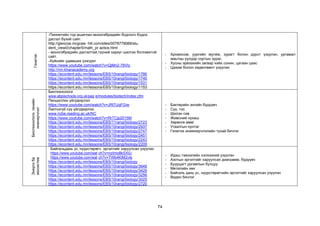 74
Генетик -Пиннетийн тор ашиглан моногибридийн бодлого бодох
дасгал бүхий сайт.
http://glencoe.mcgraw- hill.com/sites/0078778066/stu
dent_view0/chapter5/math_pr actice.html
- моногибридийн дасгалтай,түүний хариуг шалгах боломжтой
сайт.
-Хүйсийн удамших үзэгдэл
https://www.youtube.com/watch?v=QjMn2-79VIc
http://mn.khanacademy.org
https://econtent.edu.mn/lessons/EBS/10rangi/biology/1786
https://econtent.edu.mn/lessons/EBS/10rangi/biology/1740
https://econtent.edu.mn/lessons/EBS/10rangi/biology/1531
https://econtent.edu.mn/lessons/EBS/10rangi/biology/1153
- Хромосом, уургийн муляж, зурагт болон дүрст үзүүлэн, ургамал
амьтны үүлдэр сортын зураг,
- Хусны эрвээхийн загвар хийх сонин, цагаан цаас
- Цахим болон хөдөлгөөнт үзүүлэн
Биотехнологи,
генийн
инжнерчлэл
Биотехнологи
www.abpischools.org.uk/pag e/modules/biotech/index.cfm
Пенциллин үйлдвэрлэл
https://www.youtube.com/watch?v=JRl7iJqFGiw
Лактозгүй сүү үйлдвэрлэх.
www.ncbe.reading.ac.uk/NC
https://www.youtube.com/watch?v=RrTCjp2015M
https://econtent.edu.mn/lessons/EBS/11rangi/biology/2723
https://econtent.edu.mn/lessons/EBS/10rangi/biology/2937
https://econtent.edu.mn/lessons/EBS/10rangi/biology/2747
https://econtent.edu.mn/lessons/EBS/10rangi/biology/2451
https://econtent.edu.mn/lessons/EBS/10rangi/biology/2243
https://econtent.edu.mn/lessons/EBS/10rangi/biology/2209
- Бактерийн энгийн бүдүүвч
- Сүү, тос
- Шилэн сав
- Жимсний нухаш
- Хөрөнгө мөөг
- Угаалгын нунтаг
- Генетик инженерчлэлийн тухай бичлэг
Энерги
ба
экосистем
Байгальдахь ус, нүүрстөрөгч эргэлтийг харуулсан үзүүлэн
https://www.youtube.com/wat ch?v=nzImo8kSXiU
https://www.youtube.com/wat ch?v=TWb4KlM2vts
https://econtent.edu.mn/lessons/EBS/10rangi/biology
https://econtent.edu.mn/lessons/EBS/10rangi/biology/3648
https://econtent.edu.mn/lessons/EBS/10rangi/biology/3429
https://econtent.edu.mn/lessons/EBS/10rangi/biology/3256
https://econtent.edu.mn/lessons/EBS/10rangi/biology/3025
https://econtent.edu.mn/lessons/EBS/10rangi/biology/2720
- Идэш тэжээлийн хэлхээний үзүүлэн
- Азотын эргэлтийг харуулсан диаграмм, бүдүүвч
- Буурцагт ургамлын булцуу
- Метилийн хөх
- Байгаль дахь ус, нүүрстөрөгчийн эргэлтийг харуулсан үзүүлэн
- Видео бичлэг
 
