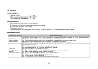 75
ТАВ. ҮНЭЛГЭЭ
Үнэлгээний бүтэц:
Өөрийн үнэлгээ 20%
Багшийн үнэлгээ буюу явц 30%
БҮТ-ийн үнэлгээ / хөндлөнгийн/ 50%
Үнэлгээний зорилт
А. Биологийн шинжлэх ухааны мэдлэг, ойлголт
Б. Мэдээлэл боловсруулах ба асуудал шийдвэрлэх чадвар
В. Туршилт ба судалгаа хийх чадвар
Г. Хандлага, оролцоо
Хандлага оролцоог багш хичээлийн явцад асуулга, ажиглалт, ярилцлага зэрэг тохиромжтой аргаар үнэлнэ.
Үнэлгээний шалгуур
Үнэлгээний зорилт Үнэлгээний шалгуур
А.Биологийн
шинжлэх ухааны
мэдлэг, ойлголт
А1. Шинжлэх ухааны баримт, онол, хууль, тодорхойлолт, зарчим, байгалийн юмс үзэгдлийн зүй тогтол, өөрчлөлт хувирал.
А2. Шинжлэх ухааны үгсийн сан, нэр томъёо, олон улсын гэрээ хэлэлцээр
А3. Судалгаа шинжилгээний багаж, тоног төхөөрөмжүүд, тэдгээрийн аюулгүй ажиллагааны дүрэм.
А4. Шинжлэх ухааны хэмжигдэхүүн, нэгж, тоо хэмжээ, тэдгээрийн тодорхойлолт.
А5. Нийгэм, эдийн засаг, хүрээлэн буй орчин дахь шинжлэх ухаан, технологийн хэрэглээ.
Б.Мэдээлэл
боловсруулах ба
асуудал
шийдвэрлэх чадвар
Б1. Таамаглал дэвшүүлэх
Б2. Янз бүрийн эх сурвалжаас мэдээллийг цуглуулах, хэрэглэх
Б3. Мэдээллийг шинжлэх, нэг хэлбэрээс нөгөө хэлбэрт хувиргах
Б4. Тоон болон бусад өгөгдлийг боловсруулах
Б5. Юмс үзэгдлийн зүй тогтол, харилцан хамаарлын учир шалтгааныг тайлбарлах
Б6. Асуулт гаргаж, анхаарал татсан асуудлыг тодруулах
Б7. Асуудал үүсэх нөхцөл буюу шалтгаан, мөн чанарыг илрүүлэх
Б8. Мэдээллийг хэрэглэж, шийдвэр гаргаж хэрэгжүүлэх
Б9. Дүгнэлт гаргаж, асуудал дэвшүүлэх
Б10. Үр дүнг үнэлэх, асуудалд биологийн мэдлэгийн үүднээс хандах
 