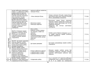 82
эдгээр орбиталын харьцангуй
энерги, s, p орбиталын хэлбэр
зэргийг оновчтой хэрэглэх;
валентын орбитал, валентын
электронт бүтэц
БД.Х6б. Өгсөн протоны тоо,
цэнэгийг ашиглан атом болон
ионы электронт бүтцийг
томьёогоор илэрхийлэх;
- - Ионы электронт бүтэц
- Атомын электронт бүтцийн томьёо бичих
аргачлалын дагуу ионы электронт бүтцийг
бичих, диаграммаар илэрхийлэх
- 11.2.2в
БД.Х6в. Иончлолын энерги
болон электронд төрөлслийн
энергийн өөрчлөлтийн зүй
тогтлыг элементийн атомын
электронт бүтэц, электронт
бүтцийн тогтвороор
тайлбарлах;
- Иончлолын энерги
- Электронд төрөлсөл
- Иончлолын энерги болон электронд
төрөлсөл химийн элементийн атомын дэс
дугаараас хэрхэн өөрчлөгдөх зүй тогтлыг
графикаас илрүүлэх
- Илрүүлсэн зүй тогтлын шалтгааныг
тайлбарлах
- 11.2.2г
ЕРӨНХИЙ
ХИМИ
БД.Х7.
Ковалент
холбоо.
Ионы
холбоо.
БД.Х7а. Атомуудын гадаад
давхрааны электронт бүтэц
болон х.ц.с.ч-ыг үндэслэн
тэдгээрийн хооронд үүсэх
химийн холбооны төрлийг
тодорхойлох;
- Ионы холбоо
- Ковалент холбоо, дундын
хос электрон, чөлөөт хос
электрон
- Металлын
холбооКоординацын (донор
акцепторын) холбоо, донор,
акцептор
- Х.ц.с.ч
- Холбоо үүсгэж байгаа атомуудын х.ц.с.ч-
ын зөрөөг үндэслэн химийн холбооны
төрлийг тодорхойлох
- 11.3.1а
БД.Х7б. ‘Цэг-хэрээс’ диаграмм
ашиглан ковалент холбоо,
ионы холбоо, координацын
(донор акцепторын) холбоо
үүсэхийг илэрхийлэх;
- Цэг-хэрээс диаграмм
- Цэг-хэрээс диаграммаар химийн холбоог
илэрхийлэх
- 11.3.1б
БД.Х7в. Химийн холбоо
үүсэхэд оролцож буй атомын
валентын электронт бүтэц
(орбиталын хэлбэр) болон
валентын орбиталын
давхцлын боломжийг
үндэслэн σ ба p ковалент
холбоо үүсэхийг тодорхойлох;
- Атомын орбиталын давхцал
- σ давхцал буюу σ холбоо
- p давхцал буюу p холбоо
- Өгөгдсөн химийн холбоог үүсгэж буй
атомуудын валентын электронт бүтцийг
үндэслэн орбиталуудын давхцлыг зурж
харуулах
- 11.3.1г
ЕРӨ
НХИ
Й
ХИМ
И
БД.Х
8.
Мол
екул
хоор
онд
ын
хүч
БД.Х8а. Химийн нэгдлийн
молекулын, эсвэл байгууллын
томьёоноос N-H бa O-H бүлэг
- Устөрөгчийн холбоо
- Х.ц.с.ч ихтэй N, O, F зэрэгтэй холбогдсон
устөрөгчийн атом нь акцептор болдог бол
N, O, F нь чөлөөт хос электронтой
- 11.3.2а
 