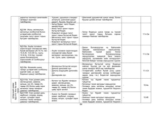84
даралтыг молекул кинетикийн
загварыг ашиглан
тайлбарлах;
- Уурших, ууршихын стандарт
энтальпи, шингэний уурын
даралт, буцлах, буцлах цэг
- Шингэний ууршимтгай шинж чанар, болон
буцлах цэгийн ялгааг тайлбарлах
БД.Х9г. Ионы, молекулын,
металлын холбоотой болон
устөрөгчийн холбоотой
нэгдлийн талст оронт торын
бүтцийг тайлбарлах;
- Хатуу бодис: талст бодис,
аморф бодис
- Ионы талст оронт торын
бүтэцтэй бодис
- Ковалент атомын талст
оронт торын бүтэцтэй бодис
- Металлын талст оронт торын
бүтэцтэй бодис
- Ковалент молекулын талст
оронт торын бүтэцтэй бодис
- Хатуу бодисын шинж чанар нь түүний
талст оронт торын бүтцээс хэрхэн
хамаарч байгааг тайлбарлах
- 11.4.3а
БД.Х9д. Ахуйд түгээмэл
хэрэглэгддэг хязгаартай нөөц
бүхий материал (Al-10.7е, ган-
10.8.2б, 10.8.3б Cu, гууль-
10.8.2в, 10.8.3д), түүнийг
дахин боловсруулж
хэрэглэхийн ач холбогдлыг
тайлбарлах;
- Ахуйн түгээмэл хэрэглэгддэг,
хязгаартай нөөц бүхий
материал: хөнгөнцагаан, ган,
зэс, гууль, цаас, хуванцар
- Дахин боловсруулах нь байгалийн
нөөцийг хамгаалахын зэрэгцээгээр,
байгалийн түүхий эдээс бэлэн
бүтээгдэхүүн боловсруулахад
зарцуулдгаас хамаагүй бага энерги
зарцуулж, хүлэмжийн хийн ялгаруулалт
багатай байдаг талаар харьцуулан судлах
- 11.4.3в
БД.Х9е. Физикийн шинж
чанарт устөрөгчийн холбооны
үүргийг (мөс, ус зэрэг
бодисын хувьд) тайлбарлах;
- Молекулын бүтэцтэй нэгдэл
- Диполь-диполийн хүч
- Диполь-индукцийн диполийн
хүч
- Дисперсийн хүч
- Молекулын бүтэцтэй хатуу бодисын
хайлах, буцлах цэг гэх мэт физикийн
шинж чанарыг МХХ-ээр тайлбарлах
- Устөрөгчийн холбоо бүхий усны шинж
чанарыг дисперсийн хүчээр холбогддог
зарим (иод г.м.) бодистой харьцуулан
судлах
- 11.4.3г
ЕРӨНХИЙ
ХИМИ
БД.Х10.
Ион
ба
хийг
таних
БД.Х10а. Усан уусмал дахь
хөнгөнцагаан, аммони,
кальци, зэс (II), төмөр (II),
төмөр (III) болон цайр зэрэг
катионыг таних чанарын
урвалыг тайлбарлах;
- Катион тус бүрийн чанарын
урвал: хөнгөнцагаан,
аммони, кальци, зэс (II),
төмөр (II), төмөр (III) болон
цайр зэрэг катион
- Катион тус бүрийг таних туршилтыг
гүйцэтгэх
- Катионыг таних аргуудыг харьцуулах
- Холимог дахь катионы ионуудыг ялгаж
таних бүдүүвч зохиох, туршилтат бодлого
бодох
- 10.4а
БД.Х10б. Усан уусмал дахь
карбонат, хлорид, иодид,
нитрат, сульфат зэрэг
анионыг таних чанарын
урвалыг тайлбарлах;
- Анион тус бүрийн чанарын
урвал: карбонат, хлорид,
иодид, нитрат, сульфат зэрэг
анион
- Анион тус бүрийг таних туршилтыг
гүйцэтгэх
- Анионыг таних аргуудыг харьцуулах
- Холимог дахь анионы ионуудыг ялгаж
таних бүдүүвч зохиох, туршилтат бодлого
- 10.4б
 