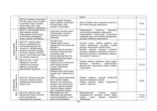 85
бодох
БД.Х10в. Аммиак, нүүрстөрөгч
(IV)-ийн оксид, хлор, устөрөгч,
хүчилтөрөгч зэрэг түгээмэл
хэрэглэгддэг хийг таних
чанарын урвалыг тайлбарлах;
- Хий тус бүрийн чанарын
урвал: аммиак, нүүрстөрөгч
(IV)-ийн оксид, хлор,
устөрөгч, хүчилтөрөгч
- Хий тус бүрийг таних туршилтыг гүйцэтгэх
- Хий таних аргуудыг харьцуулах
- 10.4в
ФИЗИК
ХИМИ
БД.Х11.
Химийн
энерги
БД.Х11а. Экзотермийн болон
эндотермийн урвалыг
термохимийн тэгшитгэлээс,
энтальпийн диаграммаас
таних, учирлан тайлбарлах;
- Эндотерм, экзотерм урвал
- Термохимийн тэгшитгэл
- Урвалын энтальпийн
диаграмм
- Термохимийн тэгшитгэл, харгалзах
энтальпийн диаграммыг харьцуулах
- Термохимийн тэгшитгэлээс энтальпийн
диаграмм зурах, энтальпийн диаграммаас
дулааны илрэлийг тодорхойлох
- 11.5.1a
БД.Х11б. Химийн урвал
(шатах, саармагжих)-ын
энтальпийн өөрчлөлтийг
тооцоолох, тайлбарлахад
бодисын үүсэхийн стандарт
энтальпи, химийн холбооны
энерги, энтальпийн цикл зэрэг
нэр томьёог хэрэглэх;
- Гессийн хууль
- Химийн урвал (шатах,
саармагжих)-ын энтальпийн
өөрчлөлт
- Химийн урвалын дулааны
илрэлийг тооцоолох арга,
энтальпийн цикл
- Энтальпийн өөрчлөлт ба
химийн холбооны энерги
- Гессийн хууль, химийн урвалын үед
энерги хадгалагдах зарчимын талаар
ярилцах, энтальпийн циклийг зурах
- Химийн урвалын дулааны илрэлийг
үүсэхийн стандарт энтальпиас тооцоолох
- Шатахын энтальпи, саармагжих урвалын
энтальпийг тооцоолох
- 11.5.1б
БД.Х11в. ΔH= - mcΔT
хамаарлыг ашиглан
туршилтын үр дүнгээс
урвалын энтальпийн
өөрчлөлтийг тооцоолох;
- Урвалын орчин
- Урвалын орчны шингээсэн,
эсвэл алдсан дулаан,
түүнийг туршилтаар
тодорхойлох
- Химийн урвалын дулааныг орчин (урвал
явагдсан уусмал)-ы температурын
өөрчлөлтийг туршилтаар хэмжих замаар
тодорхойлох
- 11.5.1в
ФИЗИК
ХИМИ
БД.Х12.
Химийн
кинетик
БД.Х12а. Туршилтын үр дүнг
ашиглан тооцооны болон
графикийн аргаар урвалын
хурдыг олох;
- Урвалын хурд, анхны хурд,
дундаж хурд, тухайн агшны
хурд
- Урвалын хурдыг илэрхийлэх
арга: томьёо, график
(бодисын тоо хэмжээ ба
хугацаа, хийн эзэлхүүн ба
хугацаа, хурд ба хугацаа)
- Урвалын хурдыг хэмжих
арга, туршилтын онцлог
- Химийн урвалын хурдтай холбоотой
үндсэн ухагдахууныг судлах
- Химийн урвалын хурдыг тодорхойлох
туршилт гүйцэтгэх
- 10.5б
БД.Х12б. Урвалын хурд,
идэвхжлийн энерги, катализ
зэрэг ухагдахууныг
мөргөлдөлтийн давтамж
- Мөргөлдөлтийн онол:
мөргөлдөлтийн давтамж,
ашигтай мөргөлдөлт, орон
зайн ашигтай байрлал
- Мөргөлдөлтийн онолын үндсэн
ухагдахуунтай танилцаж химийн урвал
хурдан, удаан явагдах нөхцлийг
тайлбарлах
-
11.8.1a,
11.8.1б
 