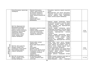 86
болон Больцманы тархалтаар
тайлбарлах;
- Максвелл-Больцманы
тархалт: жижиг хэсгийн тоо
ба энергийн хамаарлын
(Больцманы тархалтын)
муруй, хамгийн магадлалтай
энерги
- Урвалын хурд
- Идэвхжлийн энерги
- Катализатор
- Больцманы тархалтын муруйн онцлогийг
судлах
- Мөргөлдөлтийн онол болон Больцманы
тархалтын муруйн үндсэн ухагдахууныг
ашиглан урвалын хурд, идэвхжлийн
энерги, катализ зэргийг тайлбарлах
БД.Х12в. Мөргөлдөлтийн
давтамжаар Больцманы
тархалтын үндсэн дээр
урвалын хурдад концентрац,
температур, шүргэлцлийн
гадаргуугийн хэмжээ,
катализаторын үзүүлэх
нөлөөг чанарын хувьд
учирлан тайлбарлах;
- Больцманы тархалтын муруй
- Урвалын хурд
- Урвалын хурдад нөлөөлөх
хүчин зүйл: концентрац,
температур, шүргэлцлийн
гадаргуу, катализатор
- Урвалын хурдад концентрац хэрхэн
нөлөөлөхийг Больцманы түгэлтийн муруй
(хашигдсан хэсгийн талбай ялгаатай,
хэлбэр төсөөтэй) дээр мөргөлдөлтийн
онолоор тайлбарлах
- Урвалын хурдад температур хэрхэн
нөлөөлөхийг Больцманы түгэлтийн муруй
(хашигдсан хэсгийн талбай тэнцүү, хэлбэр
ялгаатай) мөргөлдөлтийн онолоор
тайлбарлах
- Урвалын хурдад катализатор хэрхэн
нөлөөлөхийг Больманы түгэлтийн муруй
(хашигдсан хэсгийн талбай, хэлбэр
өөрчлөлтгүй, идэвхжлийн энерги
ялгаатай) дээр мөргөлдөлтийн онолоор
тайлбарлах
-
10.5а,
11.8.1в
ФИЗИК
ХИМИ
БД.Х13.
Химийн
тэнцвэр
БД.Х13а. Эргэх урвал ба
динамик тэнцвэр гэсэн
ухагдахууныг шулуун болон
буцах урвалын хурдаар
учирлан тайлбарлах;
- Шулуун урвал, шулуун
урвалын хурд
- Буцах урвал, буцах урвалын
хурд
- Эргэх урвал
- Динамик тэнцвэр
- Битүү систем, задгай систем
- Тэнцвэрийн тогтмол: Кс, Кр
- Тэнцвэрийн тогтмолын
илэрхийлэл
- Урвалын харьцаа
- Зарим урвал эцсээ хүртэл явагддаг
(шулуун урвал) бол тодорхой нөхцөлд
зарим урвалын бүтээгдэхүүн анхны эх
бодисоо үүсгэх (буцах) урвалд ордог
болохыг жишээгээр тайлбарлах
- Харин зарим урвалын үед шулуун болон
буцах урвал зэрэгцэж явдаг бөгөөд хэсэг
хугацааны дараа динамик тэнцвэрт
ордгийг жишээгээр ярилцах
- Химийн урвалын тэнцвэрийн тогтмол
бичих
-
10.6а,
11.7.1a
БД.Х13б. Ле Шатальен
зарчим, тэнцвэр тогтсон
системд температур,
- Ле Шатальен зарчим,
тэнцвэрт нөлөөлөх гадны
хүчин зүйл
- Химийн тэнцвэрт нөлөөлөх хүчин зүйл тус
бүрийг сорил туршилтаар судлах
- Хромат-бихромат ионы хоорондоо
- 11.7.1б
 