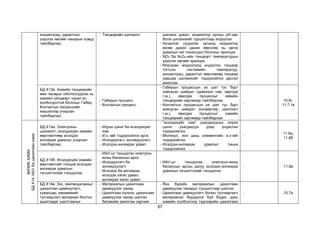 87
концентрац, даралтын
үзүүлэх нөлөөг чанарын хувьд
тайлбарлах;
- Тэнцвэрийн шилжилт шилжих урвал, индикатор орчны рН-аас
болж шилжихийг туршилтаар илрүүлэх
- Хүчиллэг суурилаг орчинд индикатор
өнгөө дахин дахин өөрчлөх нь эргэх
урвалын нэг тохиолдол болохыг ярилцах
- NO2 ба N2O4-ийн тэнцвэрт температурын
үзүүлэх нөлөөг ярилцах
- Өгөгдсөн мэдээлэлд үндэслэн тэнцвэр
тогтсон системийн температур,
концентрац, даралтыг өөрчлөхөд тэнцвэр
хаашаа шилжихийг тодорхойлох дасгал
ажиллах
БД.Х13в. Химийн тэнцвэрийн
мөн чанарыг ойлгох/судлах нь
химийн үйлдвэрт чухал ач
холбогдолтой болохыг Габер,
Контактын процессийн
жишээгээр учирлан
тайлбарлах;
- Габерын процесс
- Контактын процесс
- Габерын процессын үе шат тус бүрт
хийгдсэн шийдэл (урвалын сав, хөргүүр
г.м.), явагдах процессыг химийн
тэнцвэрийн зарчмаар тайлбарлах
- Контактын процессын үе шат тус бүрт
хийгдсэн шийдэл (конвертер, шингээгч
г.м.), явагдах процессыг химийн
тэнцвэрийн зарчмаар тайлбарлах
-
10.6г,
11.7.1в
ФИЗИК
ХИМИ
БД.Х14.
ИАУ
ба
цахилгаан
хими
БД.Х14а. Электроны
шилжилт, исэлдэхүйн хэмийн
өөрчлөлтөөр исэлдэх
ангижрах урвалыг учирлан
тайлбарлах;
- Илрэх цэнэг ба исэлдэхүйн
хэм
- И.х.-ийг тодорхойлох арга
- Исэлдүүлэгч, ангижруулагч
- Исэлдэх-ангижрах урвал
- "исэлдэхүйн хэм" ухагдахууныг илрэх
цэнэг ухагдахуун дээр үндэслэн
тодорхойлох
- Молекул, ион дахь элементийн и.х-ийг
тодорхойлох
- Исэлдэх-ангижрах урвалыг таньж
тодорхойлох
-
11.6а,
11.6б
БД.Х14б. Исэлдэхүйн хэмийн
өөрчлөлтийг тооцож исэлдэх-
ангижрах урвалын
тэгшитгэлийг тэнцүүлэх;
- ИАУ-ыг тэнцүүлэх электрон-
ионы балансын арга
- Исэлдүүлэгч ба
ангижруулагч
- Исэлдэх ба ангижрах,
исэлдэх хагас урвал,
ангижрах хагас урвал
- ИАУ-ыг тэнцүүлэх электрон-ионы
балансын аргын дагуу исэлдэх-ангижрах
урвалын тэгшитгэлийг тэнцүүлэх
- 11.6в
БД.Х14в. Зэс, хөнгөнцагааныг
цахилгаан дамжуулагч,
хуванцар, керамикийг
тусгаарлагч материал болгон
ашигладаг шалтгааныг
- Материалын цахилгаан
дамжуулах чанар
- Цахилгаан хэлхээ, цахилгаан
дамжуулах чанар шалгах
багажийн ажиллах зарчим
- Янз бүрийн материалын цахилгаан
дамжуулах чанарыг туршилтаар шалгах
- Цахилгаан дамжуулагч болон тусгаарлагч
материалыг бүрдүүлж буй бодис дахь
химийн холбоогоор тэдгээрийн цахилгаан
- 10.7а
 