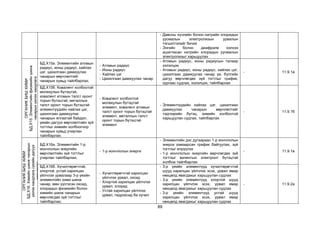 89
- Давсны хүчлийн болон натрийн хлоридын
уусмалын электролизын урвалын
тэгшитгэлийг бичих
- Энгийн болон диафрагм хэлхээ
ашигласан натрийн хлоридын уусмалын
электролизыг харьцуулах
ОРГАНИК
БИШ
ХИМИ
БД.Х15.
Элементийн
физикийн
шинж
чанарын
үелэх
хандлага
БД.Х15а. Элементийн атомын
радиус, ионы радиус, хайлах
цэг, цахилгаан дамжуулах
чанарын өөрчлөлтийг
чанарын хувьд тайлбарлах;
- Атомын радиус
- Ионы радиус
- Хайлах цэг
- Цахилгаан дамжуулах чанар
- Атомын радиус, ионы радиусын талаар
хэлэлцэх
- Атомын радиус, ионы радиус, хайлах цэг,
цахилгаан дамжуулах чанар үе, бүлгийн
дагуу өөрчлөгдөх зүй тогтлыг график,
зургаас судлах, хэлэлцэх, тайлбарлах
- 11.9.1a
БД.Х15б. Ковалент холбоотой
молекулын бүтэцтэй,
ковалент атомын талст оронт
торын бүтэцтэй, металлын
талст оронт торын бүтэцтэй
элементүүдийн хайлах цэг,
цахилгаан дамжуулах
чанарын ялгаатай байдал,
үеийн дагуух өөрчлөлтийн зүй
тогтлыг химийн холбоогоор
чанарын хувьд учирлан
тайлбарлах;
- Ковалент холбоотой
молекулын бүтэцтэй
элемент, ковалент атомын
талст оронт торын бүтэцтэй
элемент, металлын талст
оронт торын бүтэцтэй
элемент
- Элементүүдийн хайлах цэг, цахилгаан
дамжуулах чанарын өөрчлөлтийг
тэдгээрийн бүтэц, химийн холбоотой
харьцуулан судлах, тайлбарлах
- 11.9.1б
ОРГАНИК
БИШ
ХИМИ
БД.Х16.
Химийн
шинж
чанарын
үелэх
хандлага
(үеийн
дагуух
өөрчлөлт)
БД.Х16а. Элементийн 1-р
иончлолын энергийн
өөрчлөлтийн зүй тогтлыг
учирлан тайлбарлах;
- 1-р иончлолын энерги
- Элементийн дэс дугаараас 1-р иончлолын
энерги хамаарсан график байгуулах, зүй
тогтлыг илрүүлэх
- 1-р иончлолын энергийн өөрчлөгдөх зүй
тогтлыг валентын электронт бүтэцтэй
холбож тайлбарлах
- 11.9.1в
БД.Х16б. Хүчилтөрөгчтэй,
хлортой, устай харилцан
үйлчлэх урвалаар 3-р үеийн
элементийн хими шинж
чанар, мөн үүсгэсэн оксид,
хлоридын физикийн болон
химийн шинж чанарын
өөрчлөгдөх зүй тогтлыг
тайлбарлах;
- Хүчилтөрөгчтэй харилцан
үйлчлэх урвал, оксид
- Хлортой харилцан үйлчлэх
урвал, хлорид
- Устай харилцан үйлчлэх
урвал, гидроксид ба хүчил
- 3-р үеийн элементүүд хүчилтөрөгчтэй
шууд харилцан үйлчлэх эсэх, урвал ямар
нөхцөлд явагдахыг харьцуулан судлах
- 3-р үеийн элементүүд хлортой шууд
харилцан үйлчлэх эсэх, урвал ямар
нөхцөлд явагдахыг харьцуулан судлах
- 3-р үеийн элементүүд устай шууд
харилцан үйлчлэх эсэх, урвал ямар
нөхцөлд явагдахыг харьцуулан судлах
- 11.9.2а
 