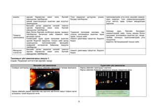 9
анализ зарчим баримтлан ижил нэгж, бүлгийг
харьцуулан тайлбарлах
Цахим хэрэглэгдэхүүн ашиглан цөм агуулгыг
танилцуулах
Тоон мэдээлэл цуглуулах, унших,
бусдад тайлбарлах
тригонометрийн утга олох, өнцгийн хэмжээ,
нано хэмжээс, тоон хэмжигдэхүүнүүдийн
утгыг ойлгох, өдөр тутмын амьдралдаа
хэрэглэх
Геометр,
тригонометр
Багшийн зүгээс дидактик нэгжийг томсгох
зарчим баримтлан ижил нэгж, бүлгийг
харьцуулан тайлбарлах
Дүрс болон биетийн холбогдох дүрэм, чанарыг
тайлбарлах, баталгааг хийх, хэмжилт хийх
аргуудад сургах
Геометрийн зураг зурах программ ашиглан
зургийг бодитой харуулах, тооцоо хийх аргад
суралцуулах, тригонометрийн функцийн
графикийг интерактив байдлаар харуулж
тайлбарлах
Тодорхой программ хангамж, гар
утасны аппликейшн ашиглан зураг
зурах, тооцоо хийх
Нэмэлт даалгавар гүйцэтгэх, бодлого
бодох
Хийсвэр дүрс, биетийн боломжит
хэмжилтүүдийг хийх, тооны машин болон
программ, аппликейшн ашиглан урт, өнцөг,
талбай, эзлэхүүн, триогонометрийн утга
тооцоолох
Барилга, бүтээгдэхүүний тооцоо хийх
Магадлал,
статистик
Багшийн зүгээс дидактик нэгжийг томсгох
зарчим баримтлан ижил нэгж, бүлгийг
харьцуулан тайлбарлах
Нэмэлт даалгавар гүйцэтгэх, бодлого
бодох
Танхимын үйл ажиллагааны жишээ 1.
Сэдэв: Рационал илтгэгчтэй зэргийн чанар
Багшийн үйл ажиллагаа Сурагчийн үйл ажиллагаа
Слайдыг дэлгэцэнд харуулж нарны аймгийн гаригуудын талаар ярилцана.
Нарны аймгийн зарим гаригийн нар хүртэлх зай болон нарыг тойрон эргэх
хугацааны тухай мэдээлэл өгнө.
Нарны аймгийн гаригуудыг нэрлэнэ.
Нарны аймгийн байрлах дарааллыг мэдэж тэмдэглэж авна.
Дэлхий
Буд
Сугар
Ангараг
Бархасбадь
Санчир
Далайн
ван
Нар
Тэнгэрийн
ван
Дэлхйн
ван
- Дэлхий нарыг хичнээн хоногт нэг бүтэн тойрдог вэ?
- Бусад гаригууд нь хичнээн хоногт нэг бүтэн тойрдог
бол?
 