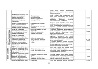 90
- Үүссэн оксид, хлорид, гидроксидын
физикийн болон химийн шинж чанарыг
харьцуулан судлах
БД.Х16в. Оксид, хлорид дахь
элементийн исэлдэхүйн
хэмийн үеийн дагуух
өөрчлөлтийг валентын
давхрааны электроноор
тайлбарлах;
- Оксид, хлорид
- Исэлдэхүйн хэм
- Валентын давхрааны
электронт бүтэц
- Оксид, хлорид дахь элементийн и.х.
үеийн дагуу өөрчлөгдөх зүй тогтлыг
илрүүлэх, өөрчлөлтийг валентын
давхрааны электронт бүтэцтэй
харьцуулан судлах, тайлбарлах
- 11.9.2б
БД.Х16г. Элементийн үүсгэх
оксид, гидроксидын хүчил,
суурийн төрхийг илтгэх
урвалыг учирлан тайлбарлах;
- Оксидын хүчил, суурийн
шинж
- Оксидын устай харилцан
үйлчлэх
- Оксидын хүчил, суурийн шинж үеийн
дагуу өөрчлөгдөх зүй тогтлыг судлах
- Оксид устай харилцан үйлчлэхэд үүссэн
гидроксид, хүчлийн хүчиллэг чанарыг
харьцуулан судлах
- 11.9.2г
ОРГАНИК
БИШ
ХИМИ
БД.Х17.
II
бүлгийн
элемент,
тэдгээрийн
нэгдлийн
шинж
чанарын
үелэх
хандлага,
хэрэглээ
БД.Х17а. Элементийн
хүчилтөрөгч, ус, сулруулсан
хүчилтэй харилцан үйлчлэх
урвалыг тодорхойлох;
- II бүлгийн элемент: Be, Mg,
Ca, Sr, Ba
- II бүлгийн элементийн
химийн шинж чанар
- II бүлгийн элементийн хүчилтөрөгчтэй,
устай, сулруулсан хүчилтэй харилцан
үйлчлэх урвалыг туршилтаар, эсвэл
видео туршилтаар судлах
- 11.9.3a
БД.Х17б. Элементийн
үүсгэсэн оксид, гидроксид,
карбонатын химийн (ус болон
шингэрүүлсэн хүчилтэй
харилцан үйлчлэх) болон
физикийн шинж чанарын
бүлгийн дагуух өөрчлөлтийг
тайлбарлах;
- II бүлгийн элементийн
үүсгэсэн оксид, гидроксид,
карбонатын химийн шинж
чанар
- II бүлгийн элементийн үүсгэсэн оксид,
гидроксид, карбонатын ус болон
шингэрүүлсэн хүчилтэй харилцан үйлчлэх
урвалыг харьцуулан судлах, өөрчлөлтийн
зүй тогтлыг тайлбарлах
- II бүлгийн элемент, түүний нэгдлийн
физикийн болон химийн шинж чанарын
бүлгийн дагуух өөрчлөлтийн зүй тогтлыг I
бүлэгтэй харьцуулан тайлбарлах
-
11.9.3б,
11.9.3г
ОРГАНИК
БИШ
ХИМИ
БД.Х18.
VII
бүлгийн
элемент,
тэдгээрийн
нэгдлийн
шинж
чанарын
үелэх
хандлага,
хэрэглээ
БД.Х18а. Хлор, бром, иодын
физикийн шинж чанар (өнгө,
төлөв г.м.)-ын бүлгийн дагуух
өөрчлөлтийн зүй тогтлыг
тайлбарлах;
- Хлор, бром, иодын өнгө
- Хлор, бром, иодын төлөв
- Хлор, бром, иодын өнгө бүлгийн дагуу
илүү тод болж байгааг илрүүлэх
- Хлор, бром, иодын төлөв хийнээс шингэн
хатуу болж байгааг илрүүлэх
- 11.9.4a
БД.Х18б. Элементийн химийн
шинж чанар (устөрөгчтэй
харилцан үйлчлэх урвал,
халах)-ын өөрчлөлтийн зүй
тогтлыг тайлбарлах;
- Галогены исэлдүүлэгч шинж
чанар
- Галогены устөрөгчтэй
харилцан үйлчлэх урвал
- Галогены химийн шинж чанар бүлгийн
дагуу өөрчлөгдөх зүй тогтлыг устөрөгчтэй
харилцан үйлчлэх урвал болон халах
урвалын хувьд судлах, тайлбарлах
- 11.9.4г
БД.Х18в. Галид ионыг таних - Галид ион - Галид ион мөнгөний ионтой харилцан - 11.9.4е
 