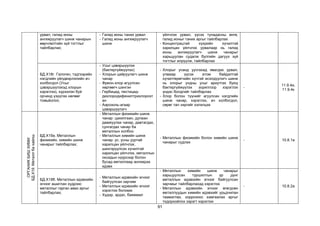 91
урвал, галид ионы
ангижруулагч шинж чанарын
өөрчлөлтийн зүй тогтлыг
тайлбарлах;
- Галид ионы таних урвал
- Галид ионы ангижруулагч
шинж
үйлчлэх урвал, үүсэх тунадасны өнгө,
галид ионыг таних аргыг тайлбарлах
- Концентрацтай хүхрийн хүчилтэй
харилцан үйлчлэх урвалаар нь галид
ионы ангижруулагч шинж чанарыг
харьцуулан судалж бүлгийн дагуух зүй
тогтлыг илрүүлж, тайлбарлах
БД.Х18г. Галоген, тэдгээрийн
нэгдлийн үйлдвэрлэлийн ач
холбогдол (Усыг
цэвэршүүлэхэд хлорын
хэрэглээ), хүрээлэн буй
орчинд үзүүлэх нөлөөг
томьёолох;
- Усыг цэвэршүүлэх
(бактергүйжүүлэх)
- Хлорын цайруулагч шинж
чанар
- Фреон-хлор агуулсан
хөргөөгч шингэн
- Гербицид, пестицид-
дихлородифенилтрихлороэт
ан
- Аэрозоль-агаар
цэвэршүүлэгч
- Хлорыг усанд уусгахад явагдах урвал,
улмаар үүсэх атом байдалтай
хүчилтөрөгчийн хүчтэй исэлдүүлэгч шинж
нь хлорыг ундны усыг ариутгах буюу
бактергүйжүүлэх зорилгоор хэрэглэх
үндэс болдгийг тайлбарлах
- Хлор болон түүнийг агуулсан нэгдлийн
шинж чанар, хэрэглээ, ач холбогдол,
сөрөг тал зэргийг хэлэлцэх
-
11.9.4и,
11.9.4к
ОРГАНИК
БИШ
ХИМИ
БД.Х19.
Металл
ба
хайлш
БД.Х19а. Металлын
физикийн, химийн шинж
чанарыг тайлбарлах;
- Металлын физикийн шинж
чанар: цахилгаан, дулаан
дамжуулах чанар, давтагдах,
сунгагдах чанар ба
металлын холбоо
- Металлын химийн шинж
чанар: ус, усны ууртай
харилцан үйлчлэх,
шингэрүүлсэн хүчилтэй
харилцан үйлчлэх, металлын
оксидын нүүрсээр болон
бусад металлаар ангижрах
идэвх
- Металлын физикийн болон химийн шинж
чанарыг судлах
- 10.8.1а
БД.Х19б. Металлын идэвхийн
эгнээг ашиглан хүдрээс
металлыг гарган авах аргыг
тайлбарлах;
- Металлын идэвхийн эгнээг
байгуулсан зарчим
- Металлын идэвхийн эгнээг
хэрэглэх боломж
- Хүдэр, эрдэс, баяжмал
- Металлын химийн шинж чанарыг
харьцуулсан туршилтын үр дүнг
металлын идэвхийн эгнээг байгуулсан
зарчмыг тайлбарлахад хэрэглэх
- Металлын идэвхийн эгнээг өгөгдсөн
металлуудын химийн идэвхийг урьдчилан
таамаглах, коррозоос хамгаалах аргыг
тодорхойлох зэрэгт хэрэглэх
- 10.8.2а
 