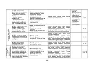 93
БД.Х20б. Шохойн чулуу,
түүхий болон болсон шохойн
дараах хэрэглээг нэрлэх
-- Төмөр болон цементийн
үйлдвэр
-- Хүчиллэг хөрсийг
боловсруулах
-- Үйлдвэрийн хүчиллэг
хаягдал (яндангийн утаа)-ыг
саармагжуулах (яндангийн
утааг хүхэргүйжүүлэх) зэрэг
- Шохойн чулууны хэрэглээ:
цемент үйлдвэрлэх, шохой
үйлдвэрлэх, төмрийн
үйлдвэр дэх хэрэглээ,
үйлдвэрийн хүчиллэг
хаягдлыг саармагжуулах г.м.
- Түүхий шохойн хэрэглээ:
хүчиллэг хөрсийг
саармагжуулах
- Шохойн чулуу, түүхий болон болсон
шохойн хэрэглээг хэлэлцэх
- Хүчиллэг
хөрсийг
боловсруулахад
түүхий шохой
хэрэглэж буй
нөхцөл байдлын
тодорхойлох,
тулгамдаж буй
асуудлыг
шийдвэрлэх
арга зам
боловсруулах
10.9б
ОРГАНИК
БИШ
ХИМИ
БД.Х21.
Хүхэр
БД.Х21а. Хүхрийн байгалийн
зарим эх үүсвэр (хүхэр,
сульфид, сульфатын орд)
болон хүхэр, хүхэр (IV)-ийн
оксидын хэрэглээг нэрлэх;
- Хүхэр, хүхрийн байгалийн эх
үүсвэр
- Хүхрийн шинж чанар,
хэрэглээ
- Хүхэр (IV)-ийн оксидын шинж
чанар, хэрэглээ
- Хүхрийн байгальд орших, үндсэн эрдсүүд
болон газрын гүнээс дан хүхрийг
олборлох аргын талаар хэлэлцэх
- Хүхэр, хүхэр (IV)-ийн оксидын хэрэглээг
шинж чанартай холбон судлах, хэлэлцэх
- 10.10а
БД.Х21б. Контактын аргаар
хүхрийн хүчил үйлдвэрлэх үе
шат, түүний үндсэн нөхцөлийг
тайлбарлах;
- Хүхрийн хүчил
- Хүхрийн хүчлийн
үйлдвэрлэл: Контактын арга
- Хүхрийн хүчлийн шинж чанар болон
хэрэглээг тайлбарлах
- Контактын аргаар хүхрийн хүчил
үйлдвэрлэх үе шат тус бүрт явагдах
урвал, урвалыг явуулах үндсэн нөхцлийг
химийн урвалын хурд болон тэнцвэрийн
шилжилттэй холбон тайлбарлах
- 10.10б
БД.Х21в. Шингэрүүлсэн
хүхрийн хүчлийн шинж
чанарыг тодорхойлох;
- Хүхрийн хүчлийн
шингэрүүлсэн уусмал
- Хүхрийн хүчлийн өтгөн болон шингэн
уусмалын шинж чанарыг харьцуулан
судлах
- 10.10в
ОРГАНИК
БИШ
ХИМИ
БД.Х22.
Химийн
бодисын
үйлдвэрлэл,
хэрэглээ
БД.Х22а. Азотын химийн
идэвх муутай байдгийг,
аммиакийн суурилаг чанар
болон гарган авах урвалыг,
мөн аммонийн давснаас нь
аммиак гарган авах урвалыг
харгалзан химийн холбоо,
молекулын бүтэц байгуулалт,
хүчил-суурийн шинж чанараар
учирлан тайлбарлах;
- Азотын молекул дахь
гуравласан, туйлгүй холбоо
- Аммиакийн молекул бүтэц,
чөлөөт хос электрон
- Аммонийн ионы бүтэц
- Аммонийн давс
- Азотын химийн идэвхгүй байдгийг түүний
хоёр атомт молекул дахь гурвалсан
химийн холбоогоор, хэрэглээний үндсэн
төрлөөс аль нь азотын химийн идэвхгүй
шинжид үндэслэсэн болох талаар
тайлбарлах, хэлэлцэх
- Аммиакийн, аммонийн давсны шинж
чанар, холбогдох урвалыг молекулын
бүтэц, химийн холбоо, хүчил-суурийн
харьцангуй шинжид үндэслэн тайлбарлах
-
11.10.1а,
11.10.1б
 