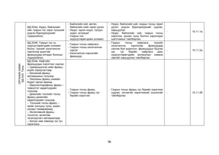 96
ОРГАНИК
ХИМИ
БД.Х24.
Түлш
БД.Х24а. Нүүрс, байгалийн
хий, газрын тос зэрэг түлшний
үндсэн бүрэлдэхүүнийг
тодорхойлох;
- Байгалийн хий, метан,
байгалийн хийн гарал үүсэл
- Нүүрс: хүрэн нүүрс, чулуун
нүүрс, антрацит
- Газрын тос-
нүүрсустөрөгчдийн холимог
- Нүүрс, байгалийн хий, газрын тосны гарал
үүсэл, үндсэн бүрэлдэхүүнийг судлах,
харьцуулах
- Нүүрс, байгалийн хий, газрын тосны
хэрэглээ, үүнээс түлш болгон хэрэглэдэг
шалтгааныг тайлбарлах
- 10.11.1а
БД.Х24б. Газрын тос нь
нүүрсустөрөгчдийн холимог
болох, түүнийг хэсэгчилсэн
нэрлэгээр ашигтай
фракцуудад ялгадаг болохыг
тодорхойлох;
- Газрын тосны найрлага
- Газрын тосны хэсэгчилсэн
нэрлэг
- Хэсэгчилсэн нэрлэгийн
фракцууд
- Газрын тосны найрлага, түүнийг
хэсэгчилсэн нэрлэгээр фракцуудад
салгаж буй үндэслэл, фракцуудын буцлах
цэг, тус бүрийн найрлага дахь
нүүрсустөрөгчдийн молекулын хэмжээ
зэргийг харьцуулан тайлбарлах
- 10.11.2а
БД.Х24в. Нефтийн
фракцуудын хэрэглээг нэрлэх;
-- Цэвэршүүлсэн хийн фракц–
ахуйн зориулалтаар
-- Бензиний фракц–
автомашины түлшээр
-- Лигроины фракц–химийн
бодис гарган авахад
-- Керосин/парафины фракц –
тийрэлтэт хөдөлгүүрийн
түлшээр
-- Дизелийн тос/хийн тосны
фракц–дизелийн
хөдөлгүүрийн түлшээр
-- Түлшний тосны фракц –
хөлөг онгоцны түлш, ахуйн
халаах төхөөрөмжид
-- Өнгөлгөөний фракц–
тосолгоо, өнгөлгөө,
гялалзуулагч материалаар
-- Битум–зам тавихад тус тус
хэрэглэнэ.
- Газрын тосны фракц
- Газрын тосны фракц тус
бүрийн хэрэглээ
- Газрын тосны фракц тус бүрийн хэрэглээг
судлах, ялгаатай хэрэглээний онцлогийг
тайлбарлах
- 10.11.2б
 