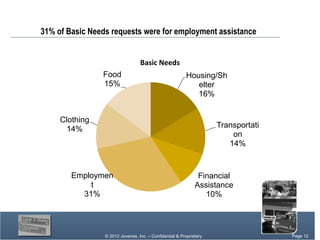 31% of Basic Needs requests were for employment assistance


                                  Basic Needs
                Food                                     Housing/Sh
                15%                                         elter
                                                            16%


     Clothing
      14%                                                            Transportati
                                                                         on
                                                                        14%


        Employmen                                              Financial
            t                                                 Assistance
          31%                                                    10%




                 © 2012 Jovenes, Inc. – Confidential & Proprietary                  Page Page 12
                                                                                         12
                                                                                      Page 12
 