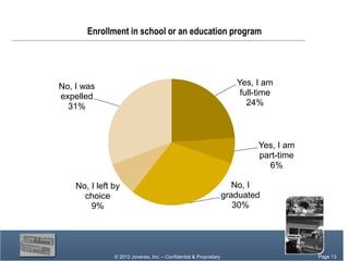 Enrollment in school or an education program




No, I was                                                             Yes, I am
expelled                                                               full-time
  31%                                                                    24%



                                                                           Yes, I am
                                                                           part-time
                                                                             6%

    No, I left by                                                     No, I
      choice                                                       graduated
        9%                                                            30%




               © 2012 Jovenes, Inc. – Confidential & Proprietary                       Page Page 13
                                                                                            13
                                                                                         Page 13
 
