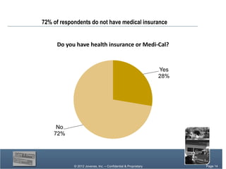 72% of respondents do not have medical insurance


     Do you have health insurance or Medi-Cal?


                                                                Yes
                                                                28%




     No
    72%




            © 2012 Jovenes, Inc. – Confidential & Proprietary         Page Page 14
                                                                           14
                                                                        Page 14
 