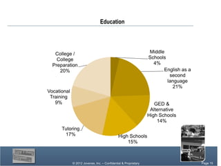 Education




   College /                                                     Middle
    College                                                      Schools
  Preparation                                                      4%
     20%                                                               English as a
                                                                          second
                                                                         language
                                                                            21%
Vocational
 Training
   9%                                                               GED &
                                                                  Alternative
                                                                 High Schools
                                                                     14%
      Tutoring
       17%                                    High Schools
                                                  15%



             © 2012 Jovenes, Inc. – Confidential & Proprietary                        Page Page 15
                                                                                           15
                                                                                        Page 15
 