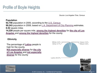 Profile of Boyle Heights
                                                                       Source: Los Angeles Time, Census


 Population
 92,756 population in 2000, according to the U.S. Census
 99,243 population in 2008, based on L.A. Department of City Planning estimates.
 6.52 square miles
 14,229 people per square mile, among the highest densities for the city of Los
 Angeles and among the highest densities for the county

   Ethnicity

  The percentage of Latino people is
  high for the county.
  Not especially diverse for the city
  of Los Angeles and not especially
  diverse for the county




                           © 2012 Jovenes, Inc. – Confidential & Proprietary                              Page Page 17
                                                                                                               17
                                                                                                            Page 17
 