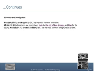 …Continues

Ancestry and immigration

Mexican (81.6%) and English (0.2%) are the most common ancestries.
48,566 (52.4%) of residents are foreign born, high for the city of Los Angeles and high for the
county. Mexico (87.7%) and El Salvador (4.5%) are the most common foreign places of birth.




                                   © 2012 Jovenes, Inc. – Confidential & Proprietary              Page Page 18
                                                                                                       18
                                                                                                    Page 18
 