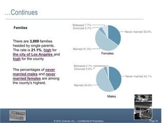 …Continues
  Families


  There are 3,889 families
  headed by single parents.
  The rate is 21.1%, high for
  the city of Los Angeles and                                          Females
  high for the county

  The percentages of never
  married males and never
  married females are among
  the county's highest.


                                                                             Males




                         © 2012 Jovenes, Inc. – Confidential & Proprietary           Page Page 20
                                                                                          20
                                                                                       Page 20
 