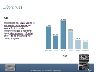 …Continues

Age

The median age is 25, young for
the city of Los Angeles and
young for the county
The percentages of residents
ages 10 or younger, 19 to 34
and 11 to 18 are among the
county's highest.




                                                                               Age




                           © 2012 Jovenes, Inc. – Confidential & Proprietary         Page Page 21
                                                                                          21
                                                                                       Page 21
 