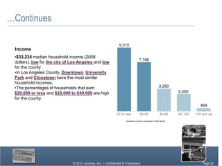 …Continues

 Income
 •$33,235 median household income (2008
 dollars), low for the city of Los Angeles and low
 for the county
 •In Los Angeles County, Downtown, University
 Park and Chinatown have the most similar
 household incomes.
 •The percentages of households that earn
 $20,000 or less and $20,000 to $40,000 are high
 for the county.




                                                                     Household income in thousands of 2000 dollars




                               © 2012 Jovenes, Inc. – Confidential & Proprietary                                     Page Page 22
                                                                                                                          22
                                                                                                                       Page 22
 
