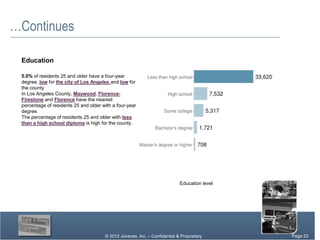 …Continues

 Education

 5.0% of residents 25 and older have a four-year
 degree, low for the city of Los Angeles and low for
 the county
 In Los Angeles County, Maywood, Florence-
 Firestone and Florence have the nearest
 percentage of residents 25 and older with a four-year
 degree.
 The percentage of residents 25 and older with less
 than a high school diploma is high for the county.




                                                                            Education level




                                       © 2012 Jovenes, Inc. – Confidential & Proprietary      Page Page 23
                                                                                                   23
                                                                                                Page 23
 
