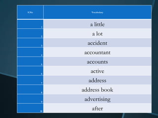 S.No            Vocabulary




        1
               a little
       2
                a lot
       3
              accident
       4
             accountant
       5
              accounts
       6
               active
       7
              address
       8
            address book
       9
             advertising
       10
                after
 