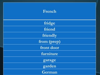 French

    fridge
    friend
   friendly
from (prep)
 front door
  furniture
    garage
   garden
  German
 