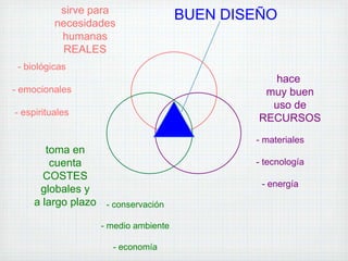 sirve para
          necesidades
                                      BUEN DISEÑO
           humanas
           REALES
 - biológicas
                                                 hace
- emocionales                                   muy buen
                                                 uso de
- espirituales
                                               RECURSOS
                                              - materiales
        toma en
         cuenta                               - tecnología
       COSTES
                                               - energía
      globales y
     a largo plazo - conservación

                   - medio ambiente

                      - economía
 