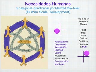 Necesidades Humanas
9 categorías identificadas por Manfred Max-Neef
      (Human Scale Development)
                                             The 7 Fs of
                                              People's
                                               Needs

                                                Food
                                                Fuel
                                                Fibre
                                               Fodder
                            Participación     Fertilizer
                            Creatividad       Farmacy
                            Recreación         & Fun
                            Libertad
                            Cariño
                            Protección
                            Subsistencia
                            Comprensión
                            Identidad
 