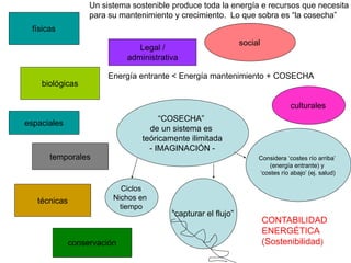 Un sistema sostenible produce toda la energía e recursos que necesita
                   para su mantenimiento y crecimiento. Lo que sobra es “la cosecha”
 físicas
                                                               social
                                Legal /
                             administrativa

                        Energía entrante < Energía mantenimiento + COSECHA
    biológicas

                                                                                culturales
                                      “COSECHA”
espaciales
                                   de un sistema es
                                 teóricamente ilimitada
                                   - IMAGINACIÓN -
      temporales                                                    Considera „costes río arriba‟
                                                                        (energía entrante) y
                                                                    „costes río abajo‟ (ej. salud)

                           Ciclos
   técnicas              Nichos en
                           tiempo
                                         “capturar el flujo”
                                                                        CONTABILIDAD
                                                                        ENERGÉTICA
              conservación                                              (Sostenibilidad)
 