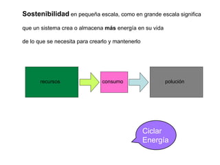 Sostenibilidad en pequeña escala, como en grande escala significa
que un sistema crea o almacena más energía en su vida

de lo que se necesita para crearlo y mantenerlo




       recursos                consumo                  polución




                                                  Ciclar
                                                  Energía
 