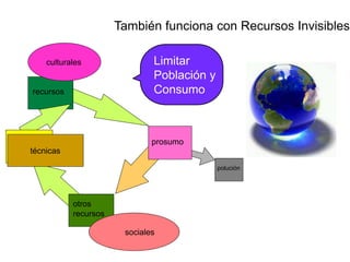 También funciona con Recursos Invisibles

          culturales                 Limitar
                                     Población y
       recursos                      Consumo



tecnología                           prosumo
apropiada
       técnicas

                                                   polución




                  otros
                  recursos

                              sociales
 