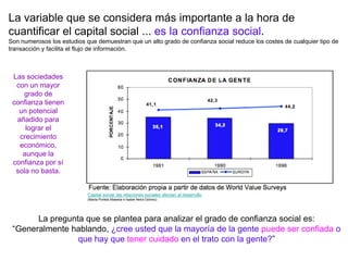La variable que se considera más importante a la hora de
cuantificar el capital social ... es la confianza social.
Son numerosos los estudios que demuestran que un alto grado de confianza social reduce los costes de cualquier tipo de
transacción y facilita el flujo de información.



 Las sociedades
  con un mayor
    grado de
 confianza tienen
   un potencial
  añadido para
     lograr el
   crecimiento
   económico,
    aunque la
 confianza por sí
  sola no basta.


                            Capital social: las relaciones sociales afectan al desarrollo
                            (Marta Portela Maseda e Isabel Neira Gómez)




       La pregunta que se plantea para analizar el grado de confianza social es:
 “Generalmente hablando, ¿cree usted que la mayoría de la gente puede ser confiada o
                 que hay que tener cuidado en el trato con la gente?”
 