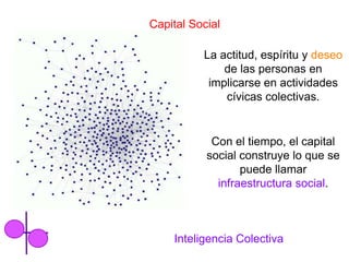 Capital Social

          La actitud, espíritu y deseo
              de las personas en
           implicarse en actividades
              cívicas colectivas.


            Con el tiempo, el capital
           social construye lo que se
                  puede llamar
             infraestructura social.



    Inteligencia Colectiva
 