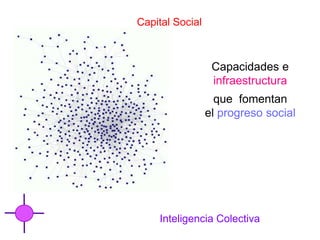 Capital Social



                  Capacidades e
                  infraestructura
                   que fomentan
                 el progreso social




    Inteligencia Colectiva
 
