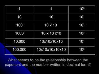 What seems to be the relationship between the exponent and the number written in decimal form? 1 1 10 0 10 10 10 1 100 10 x 10  10 2 1000 10 x 10 x10 10 3 10,000 10x10x10x10 10 4 100,000 10x10x10x10x10 10 5 