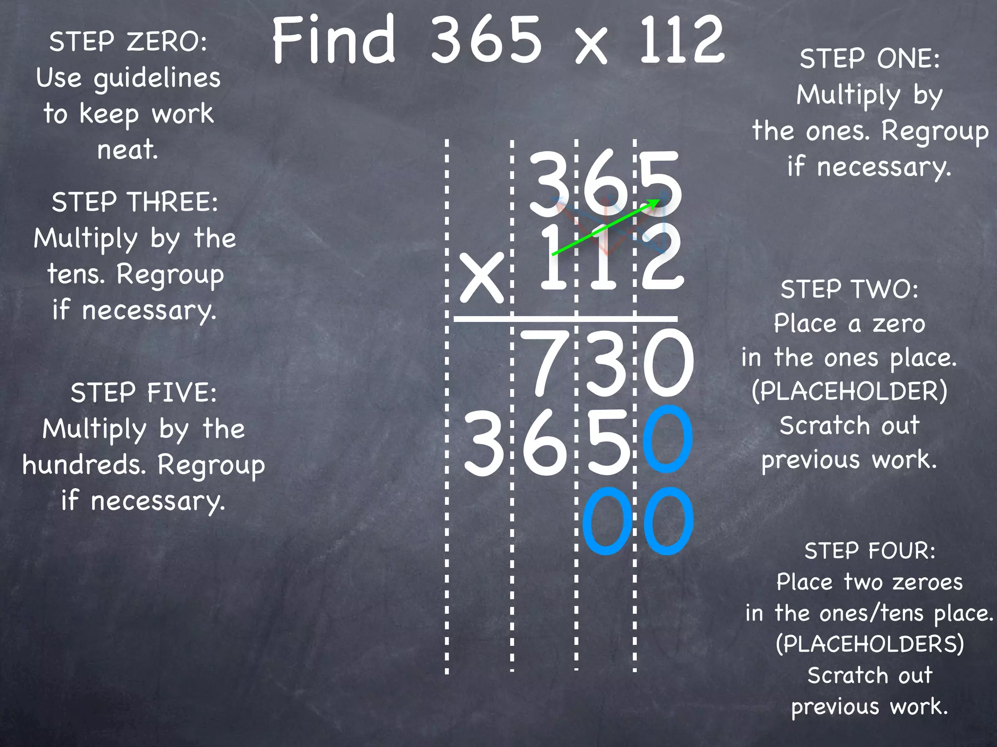 STEP ZERO:
Use guidelines
                    Find 365 x 112      STEP ONE:
                                        Multiply by
to keep work
                                     the ones. Regroup

                          365
    neat.
                                       if necessary.
 STEP THREE:


                         x 1 12
Multiply by the
tens. Regroup                            STEP TWO:
 if necessary.

                          73 0
                                        Place a zero
                                     in the ones place.
   STEP FIVE:                         (PLACEHOLDER)
 Multiply by the
hundreds. Regroup        36 50           Scratch out
                                       previous work.
  if necessary.
                             00            STEP FOUR:
                                        Place two zeroes
                                     in the ones/tens place.
                                        (PLACEHOLDERS)
                                           Scratch out
                                          previous work.
 
