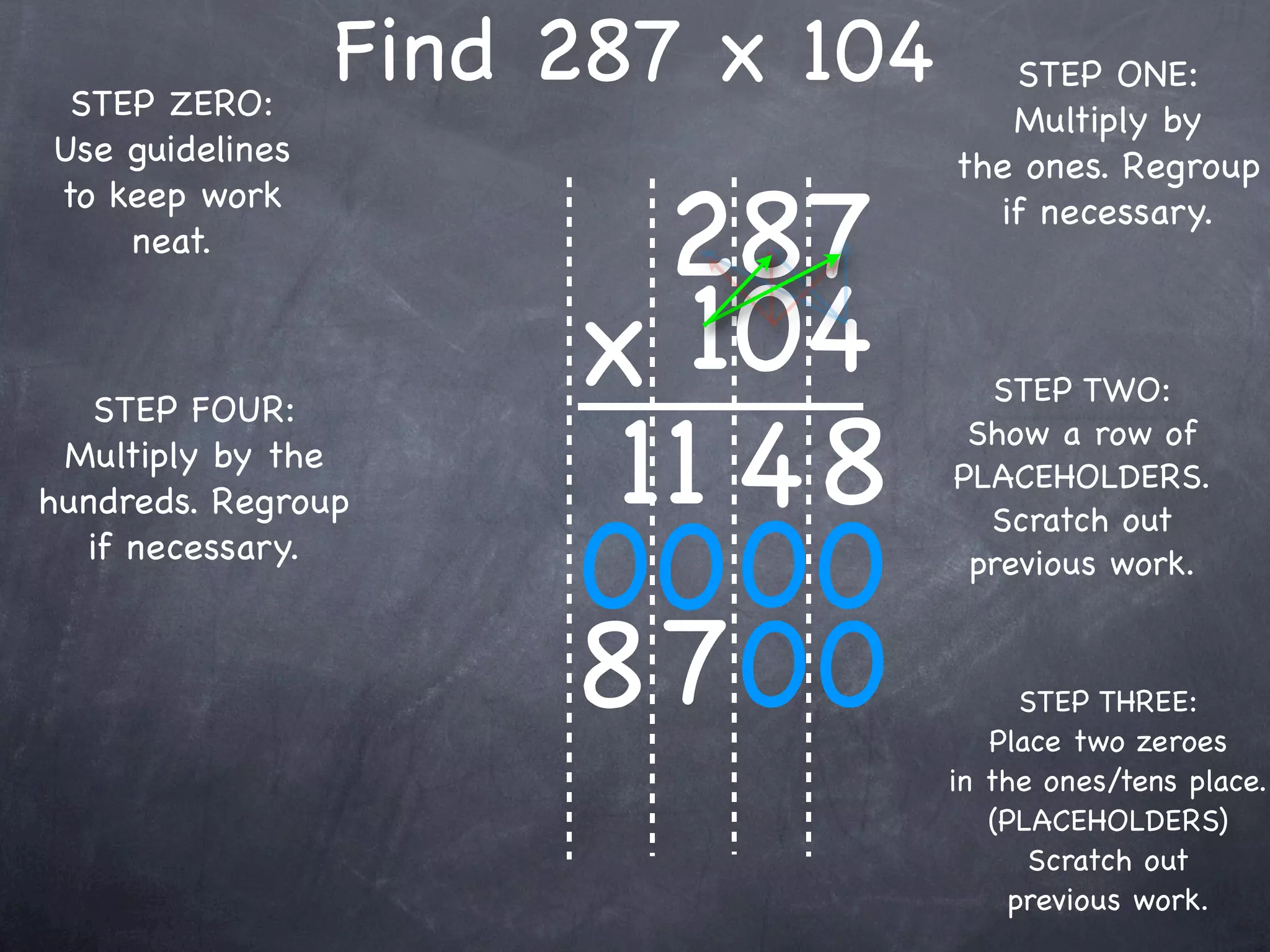 STEP ZERO:
                 Find 287 x 104      STEP ONE:
                                     Multiply by
Use guidelines                    the ones. Regroup

                        287
to keep work                        if necessary.
    neat.


                      x 104         STEP TWO:

                       11 4 8
   STEP FOUR:
                                   Show a row of
 Multiply by the
                                  PLACEHOLDERS.
hundreds. Regroup

                      00 00
                                    Scratch out
  if necessary.                    previous work.


                      8 700             STEP THREE:
                                     Place two zeroes
                                  in the ones/tens place.
                                     (PLACEHOLDERS)
                                        Scratch out
                                       previous work.
 