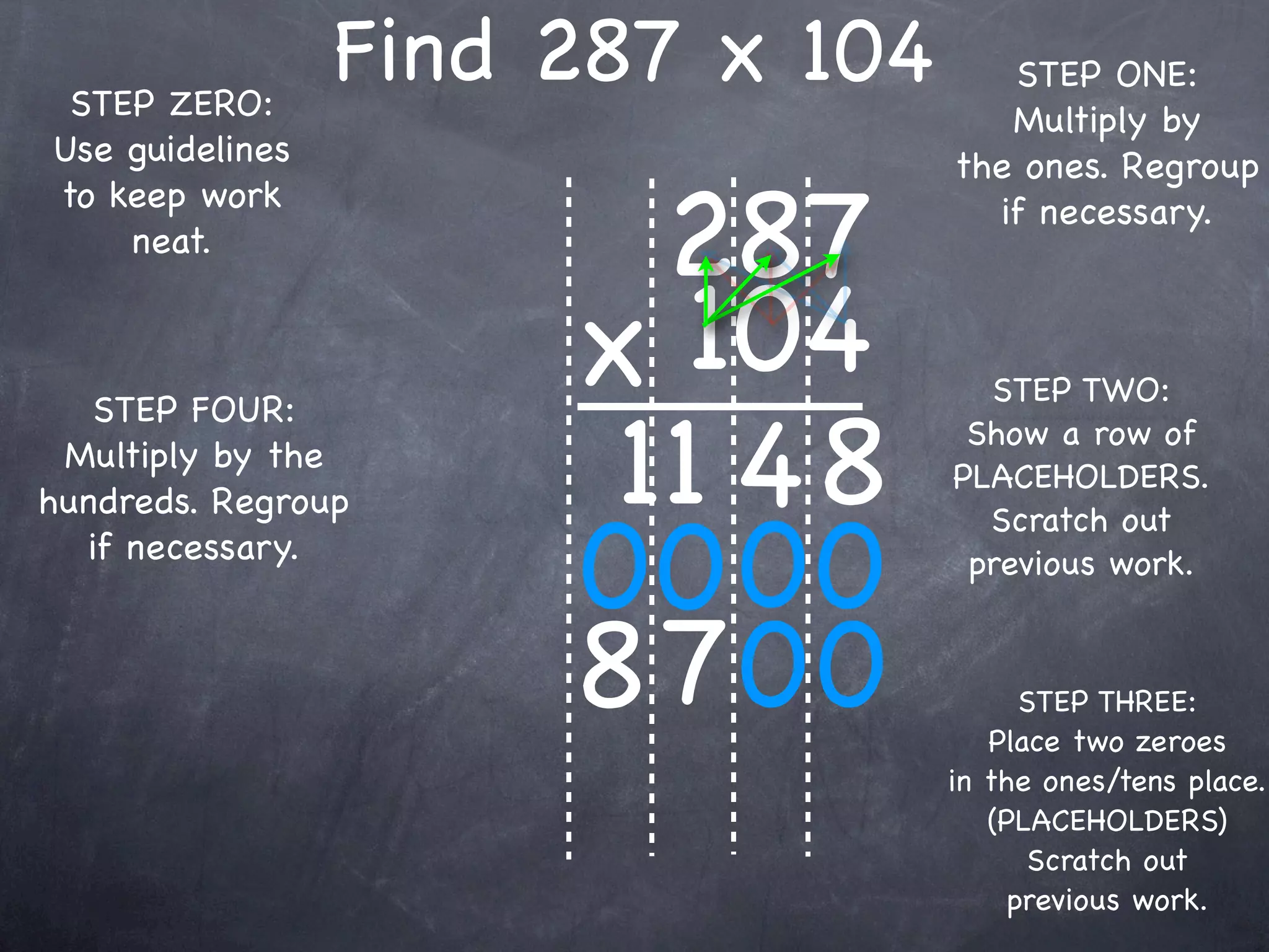 STEP ZERO:
                 Find 287 x 104      STEP ONE:
                                     Multiply by
Use guidelines                    the ones. Regroup

                        287
to keep work                        if necessary.
    neat.


                      x 104         STEP TWO:

                       11 4 8
   STEP FOUR:
                                   Show a row of
 Multiply by the
                                  PLACEHOLDERS.
hundreds. Regroup

                      00 00
                                    Scratch out
  if necessary.                    previous work.


                      8 700             STEP THREE:
                                     Place two zeroes
                                  in the ones/tens place.
                                     (PLACEHOLDERS)
                                        Scratch out
                                       previous work.
 