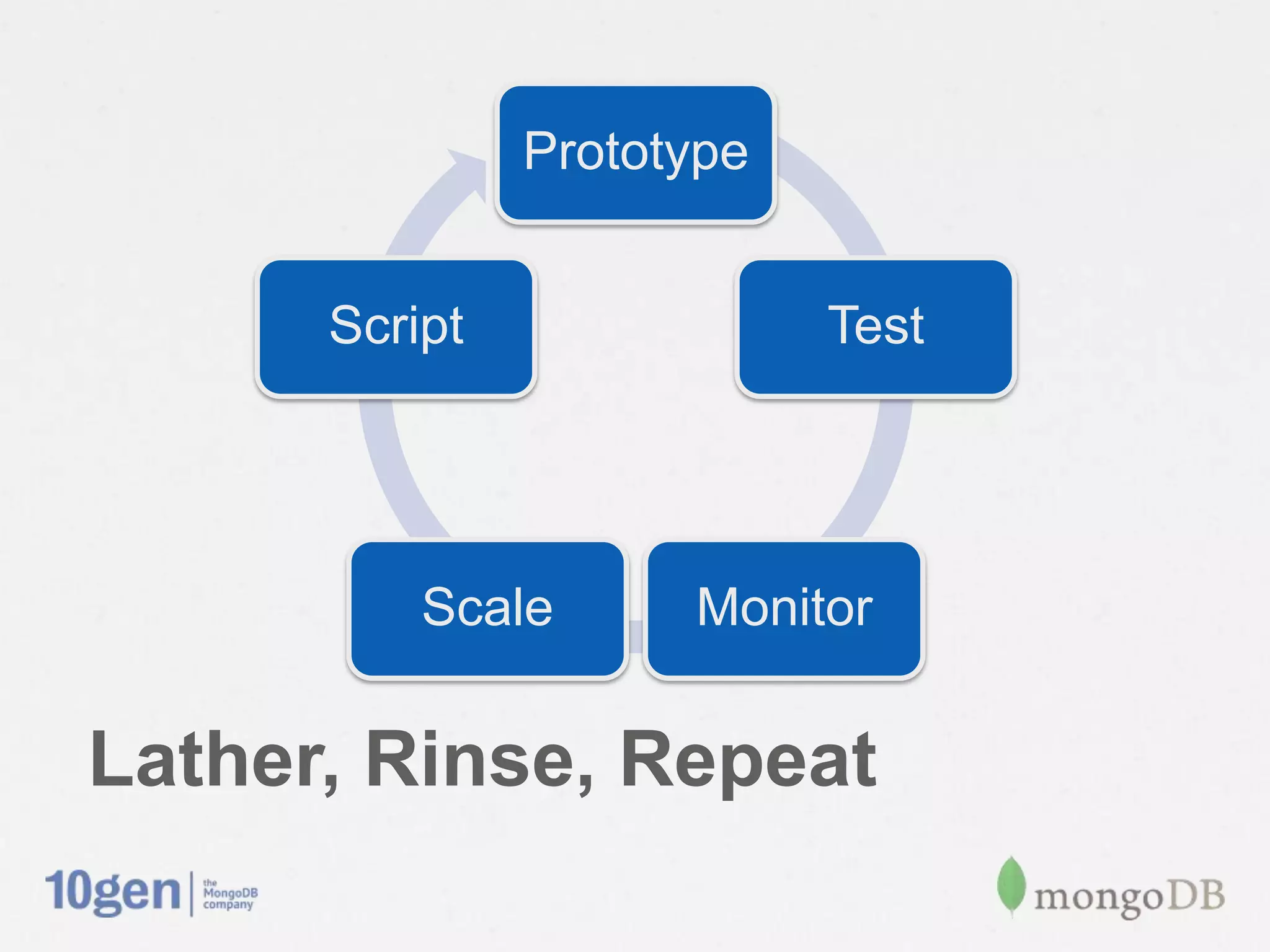 Prototype


       Script               Test




           Scale      Monitor

Lather, Rinse, Repeat
 