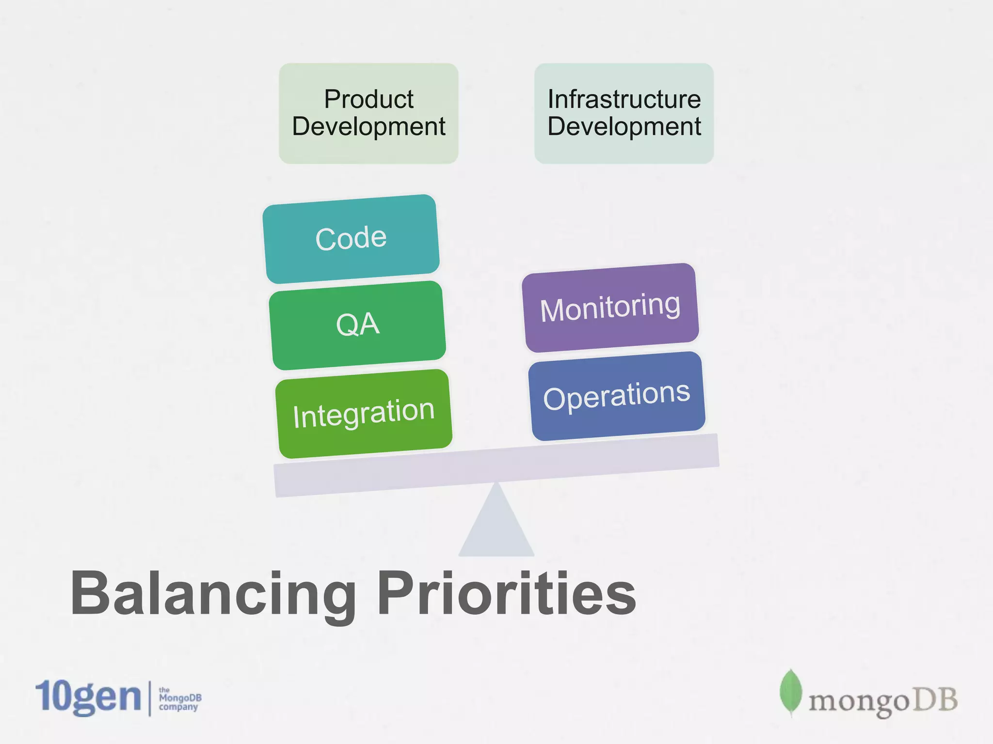 Product     Infrastructure
        Development   Development



          Code

           QA         Monitoring

                      Operations
        Integration




Balancing Priorities
 