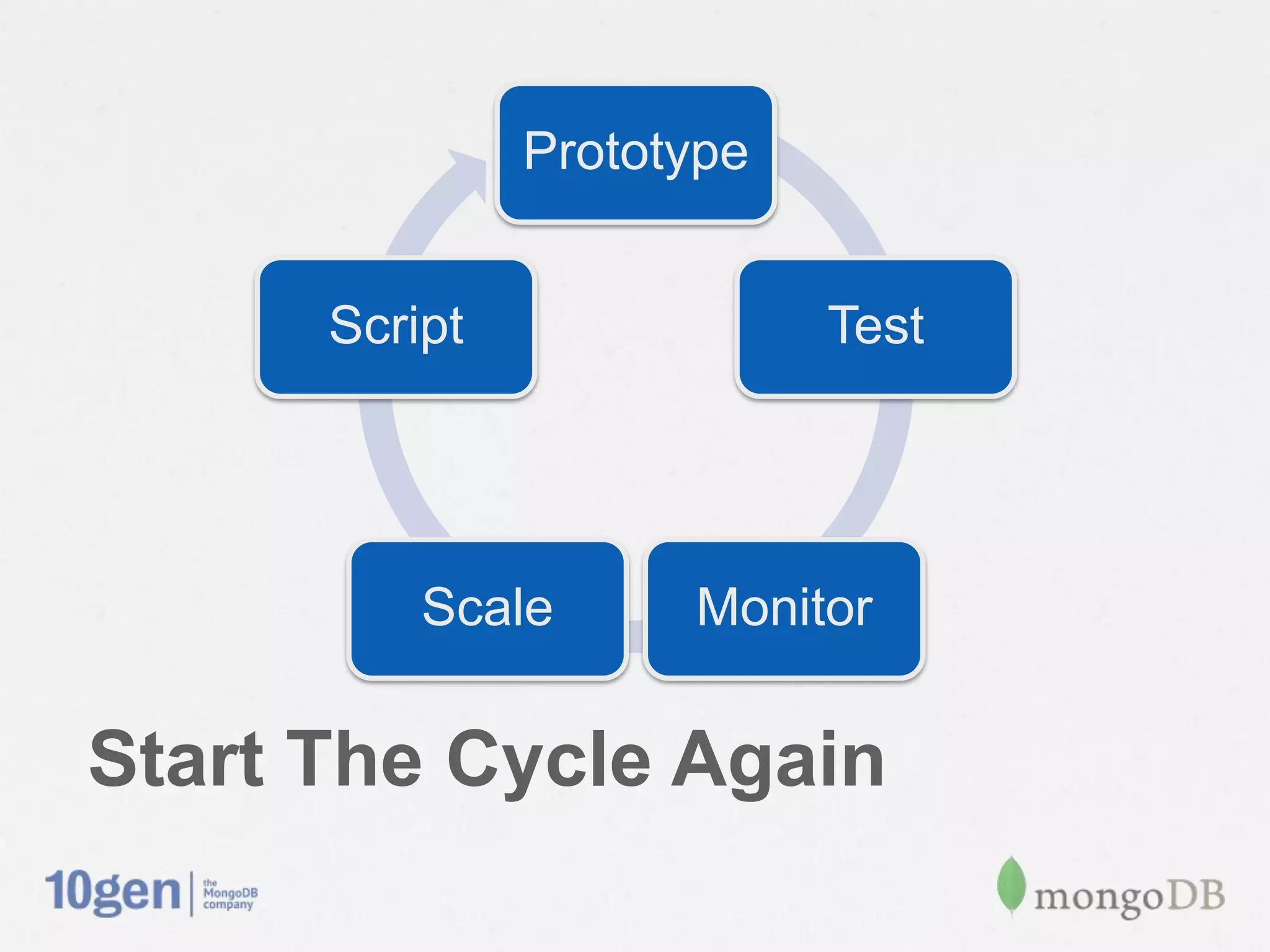 Prototype


       Script               Test




           Scale      Monitor

Start The Cycle Again
 