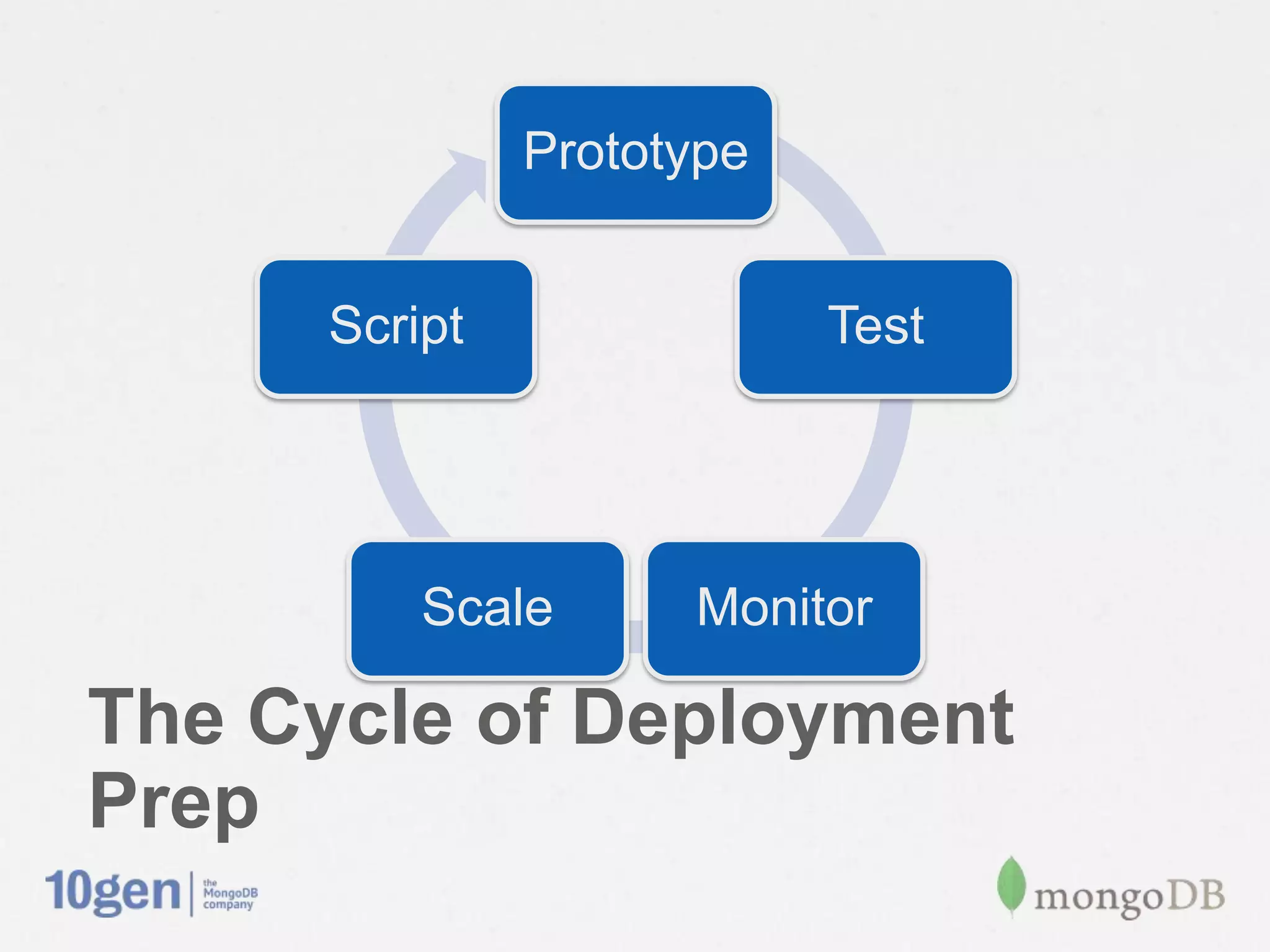 Prototype


      Script               Test




          Scale      Monitor

The Cycle of Deployment Prep
 