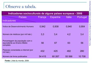 Parte integrante da obra Geografia homem & espaço, Editora Saraiva
   Observe a tabela.
     Indicadores socioculturais de alguns países europeus - 2006
             Países          França    Espanha     Itália    Portugal
Indicadores

Índice de Desenvolvimento Humano     0,942    0,938    0,940    0,904


Número de médicos (por mil hab.)      3,3      3,4      4,2      3,4

Porcentagem da população com o
equivalente ao Ensino Médio           56       67       63       56
completo

Pessoas conectadas a internet (por
mil hab.)                             432      425      482      280

Número de livros publicados          54 415   60 267   55 566   10 708
  Fonte: L’état du monde, 2008
 