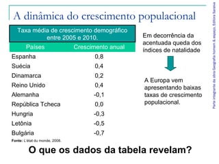 Parte integrante da obra Geografia homem & espaço, Editora Saraiva
A dinâmica do crescimento populacional
   Taxa média de crescimento demográfico
            entre 2005 e 2010.                      Em decorrência da
                                                    acentuada queda dos
        Países                  Crescimento anual
                                                    índices de natalidade
Espanha                                0,8
Suécia                                 0,4
Dinamarca                              0,2
                                                    A Europa vem
Reino Unido                            0,4          apresentando baixas
Alemanha                              -0,1          taxas de crescimento
República Tcheca                       0,0          populacional.
Hungria                               -0,3
Letônia                               -0,5
Bulgária                              -0,7
Fonte: L’état du monde, 2008.


         O que os dados da tabela revelam?
 