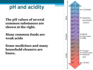 19

  pH and acidity

The pH values of several
common substances are
shown at the right.

Many common foods are
weak acids

Some medicines and many
household cleaners are
bases.
 